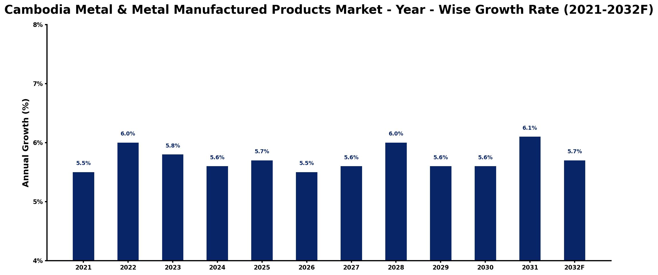 Cambodia Metal & Metal Manufactured Products Market Year-wise Growth Rate and Key Drivers