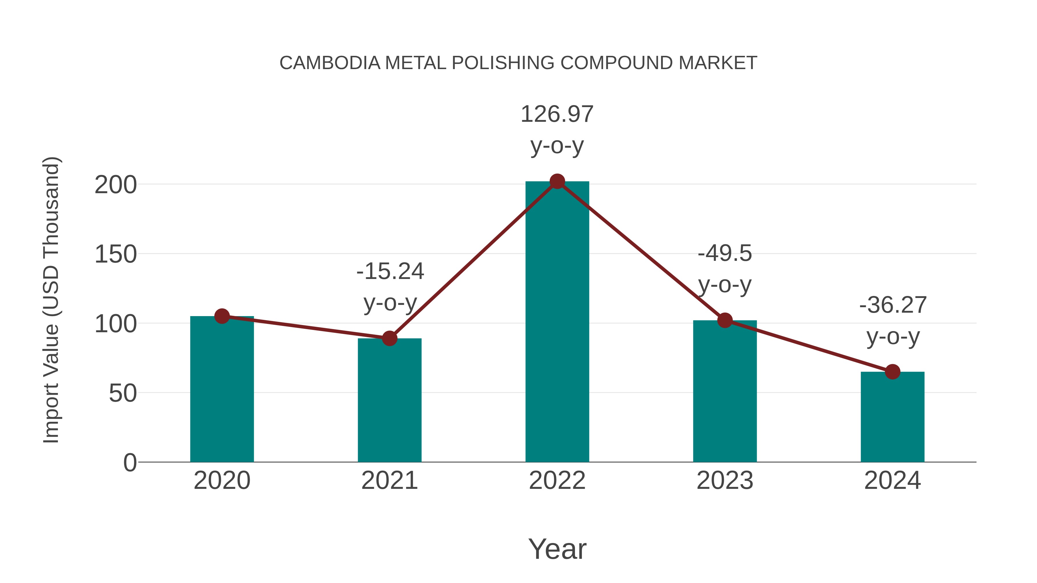  Cambodia Metal Polishing Compound Market: Import Trend Analysis