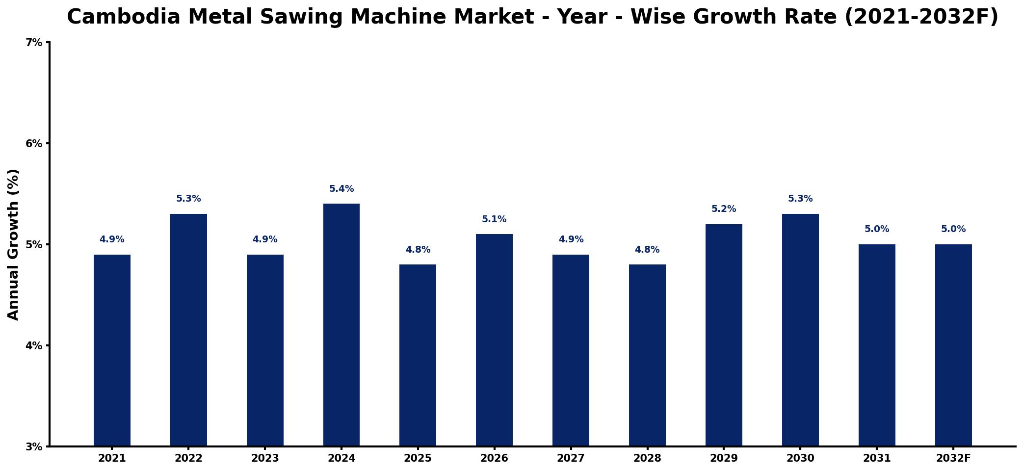 Cambodia Metal Sawing Machine Market Year-wise Growth Rate and Key Drivers