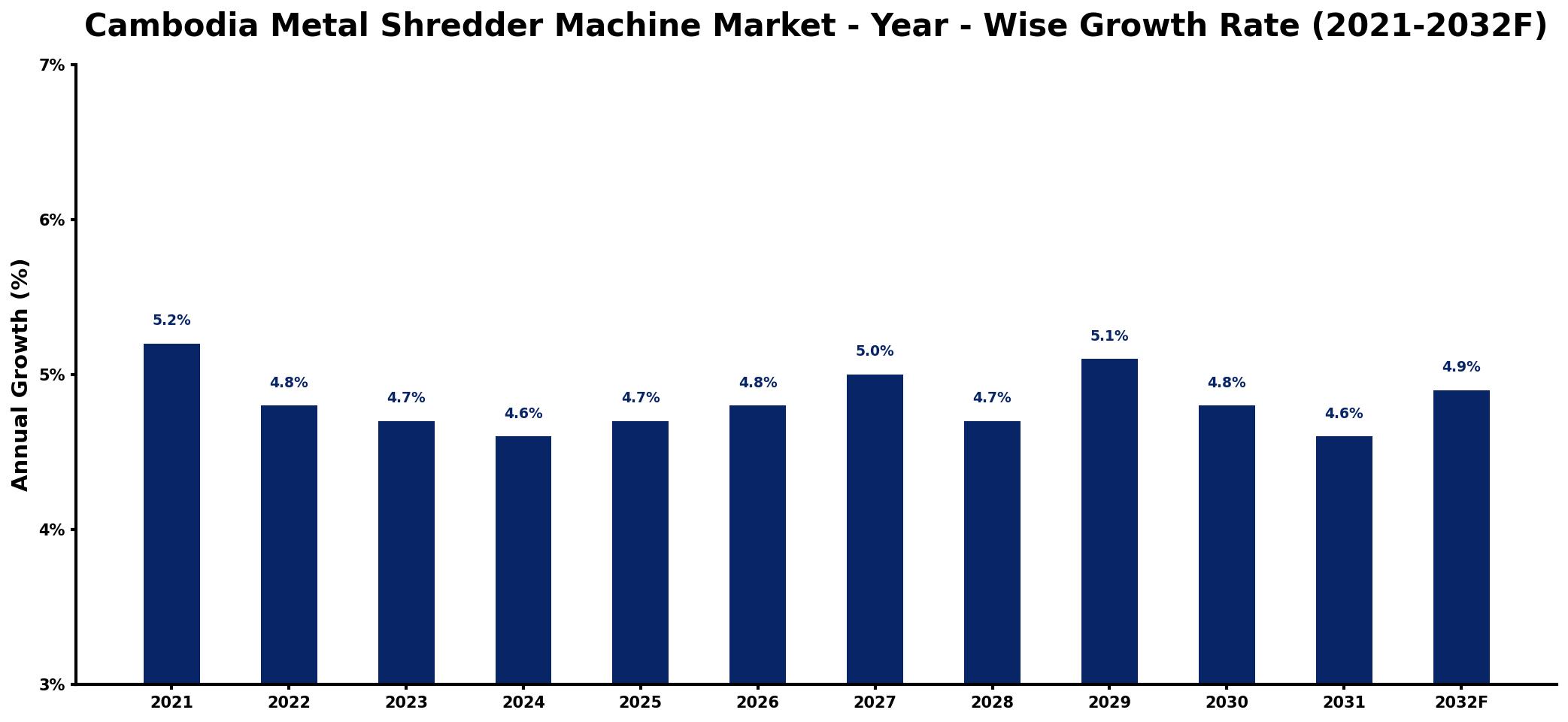 Cambodia Metal Shredder Machine Market Year-wise Growth Rate and Key Drivers