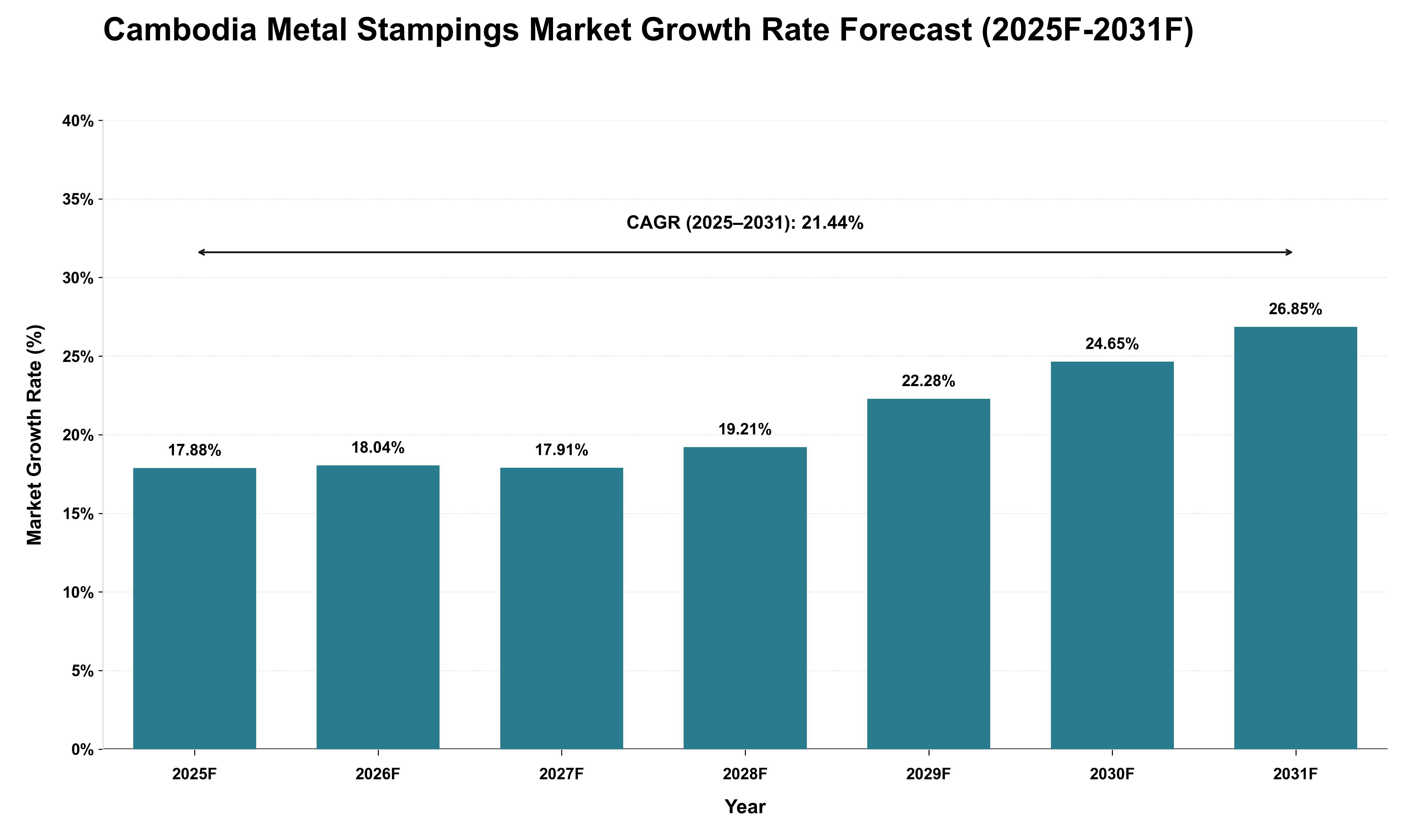 Cambodia Metal Stampings Market Growth Rate Analysis (2025 - 2031)