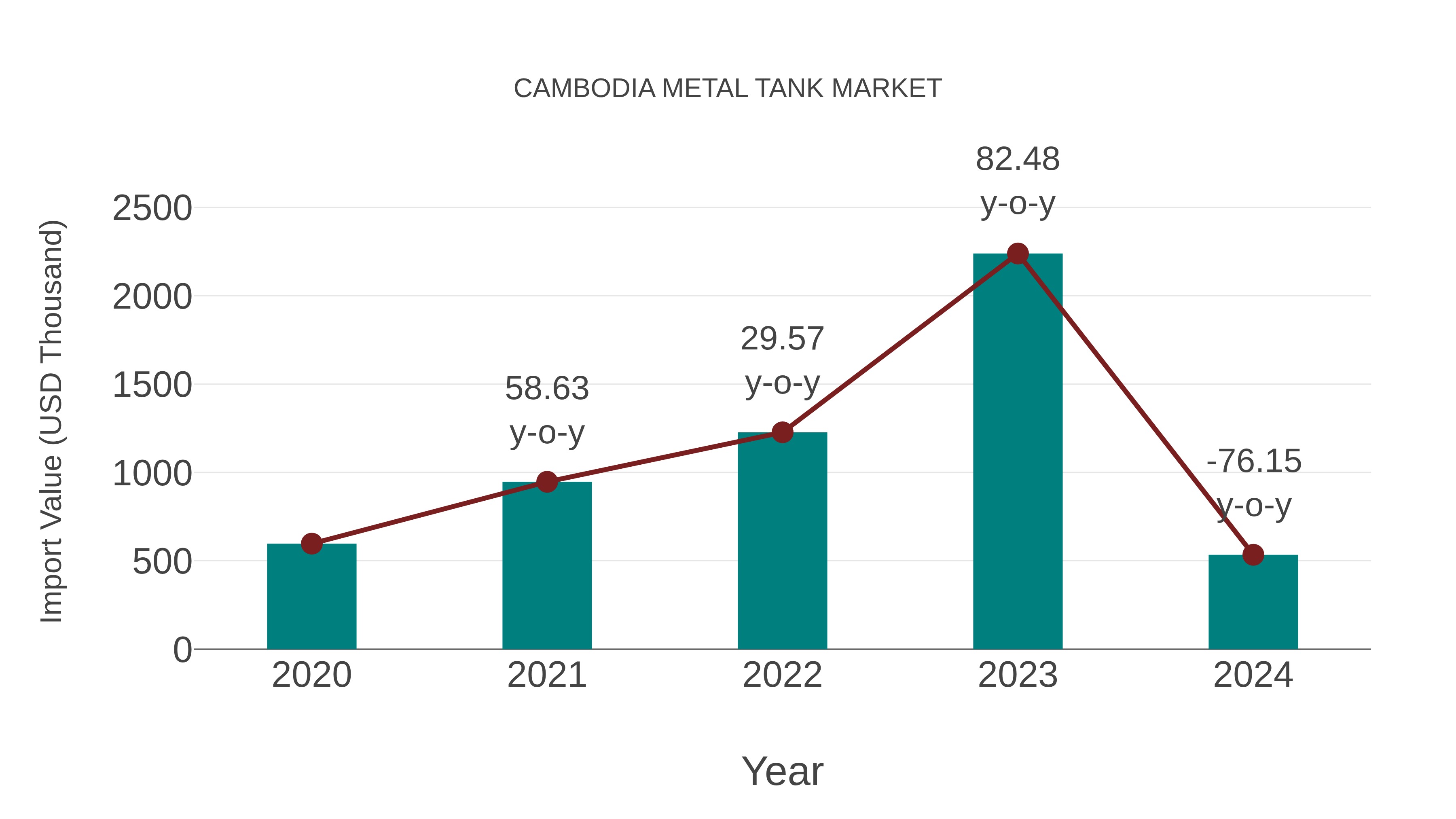 Cambodia Metal Tank Market: Import Trend Analysis