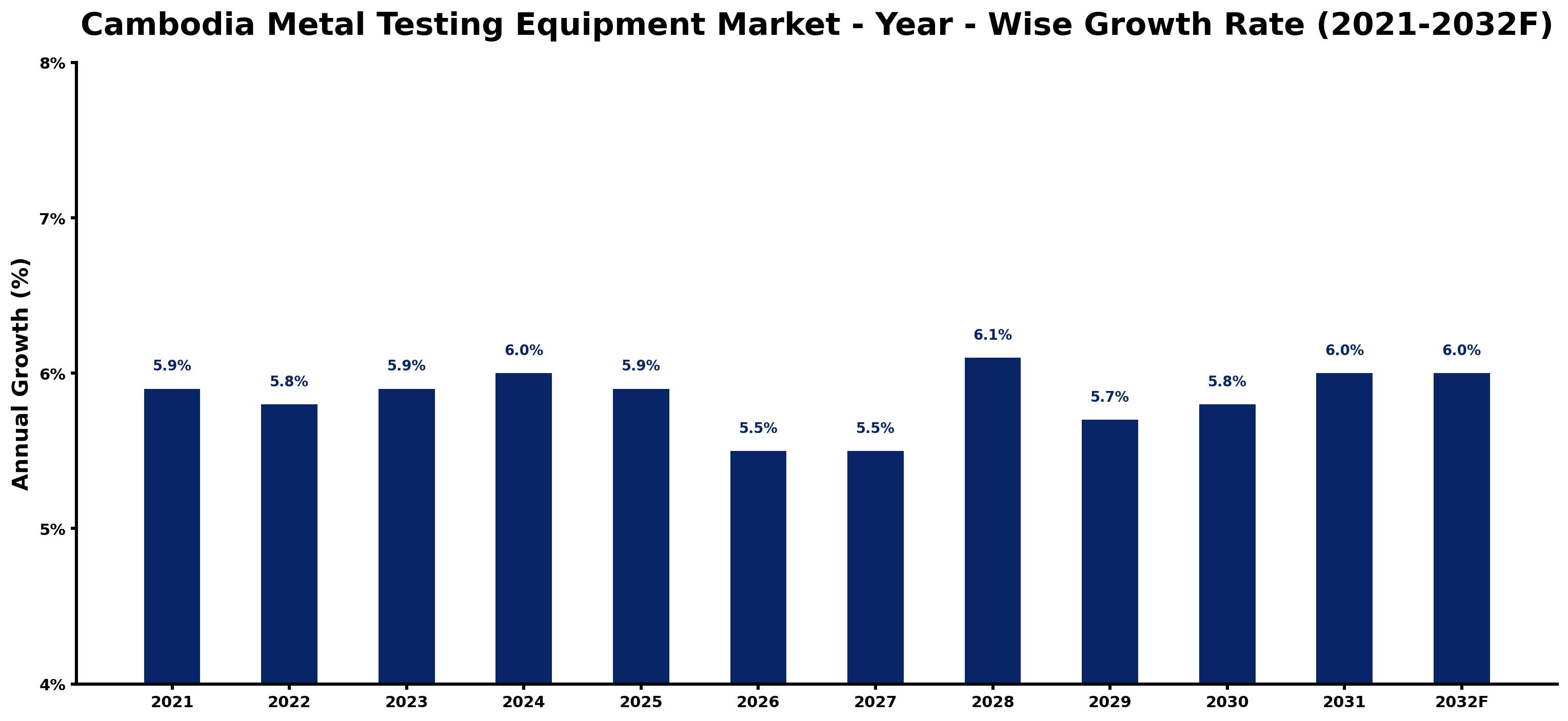 Cambodia Metal Testing Equipment Market Year-wise Growth Rate and Key Drivers