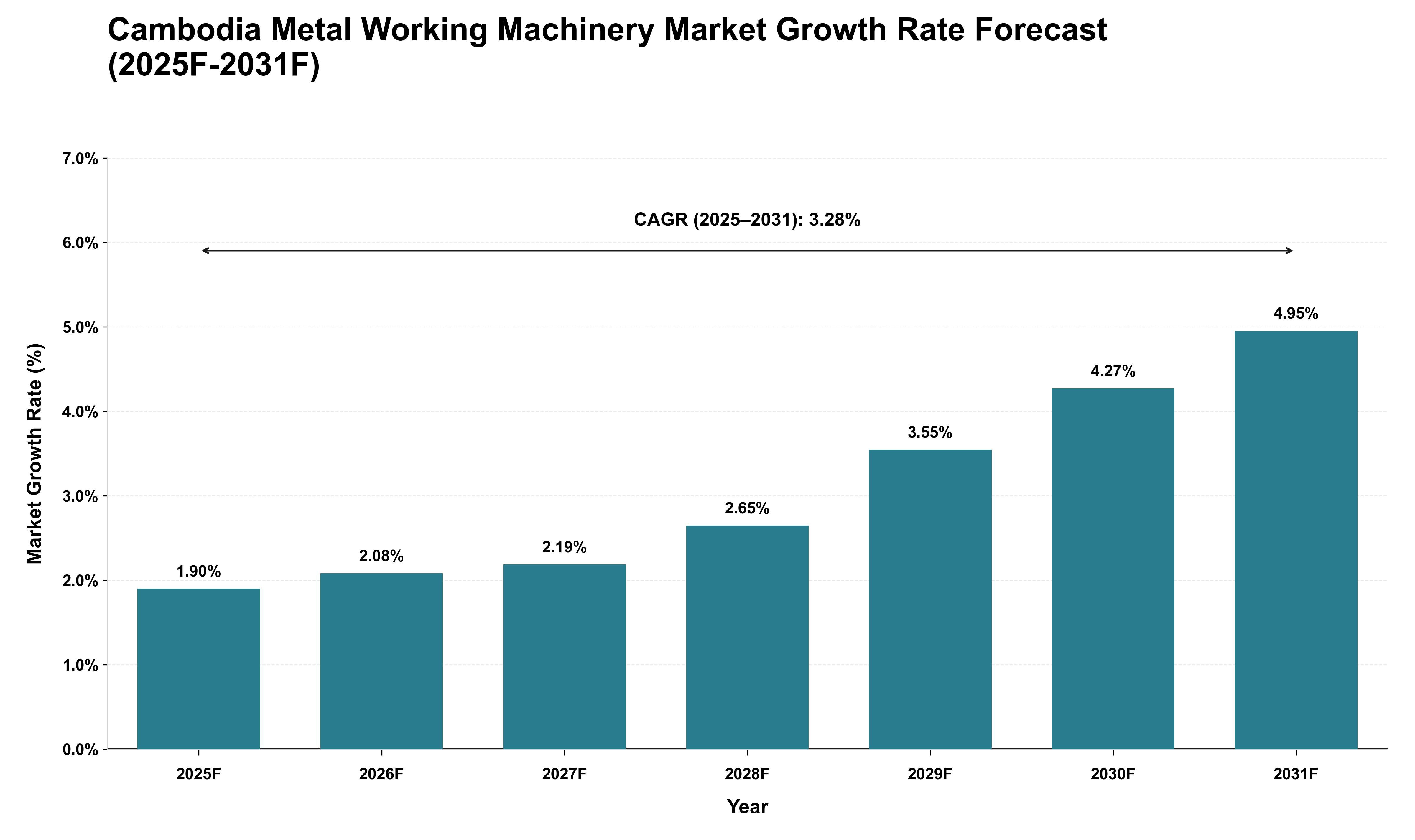 Cambodia Metal Working Machinery Market Growth Rate Analysis (2025 - 2031)