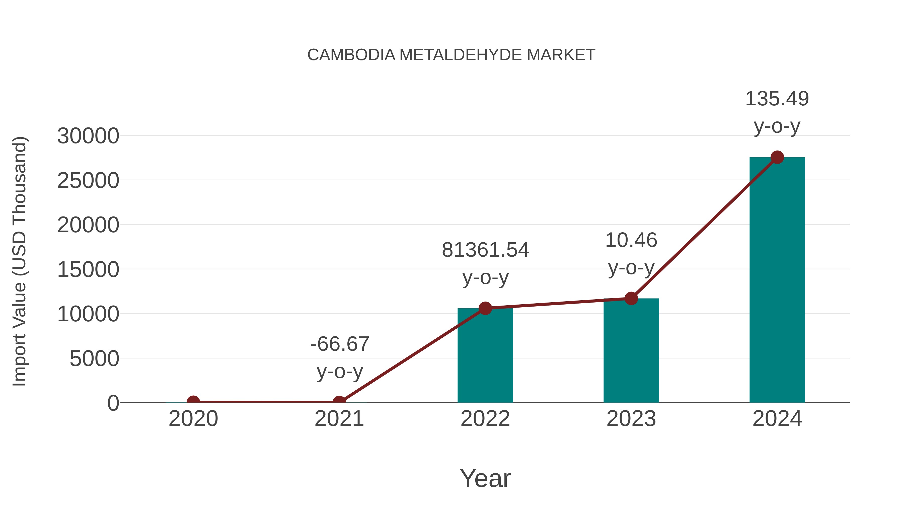  Cambodia Metaldehyde Market: Import Trend Analysis