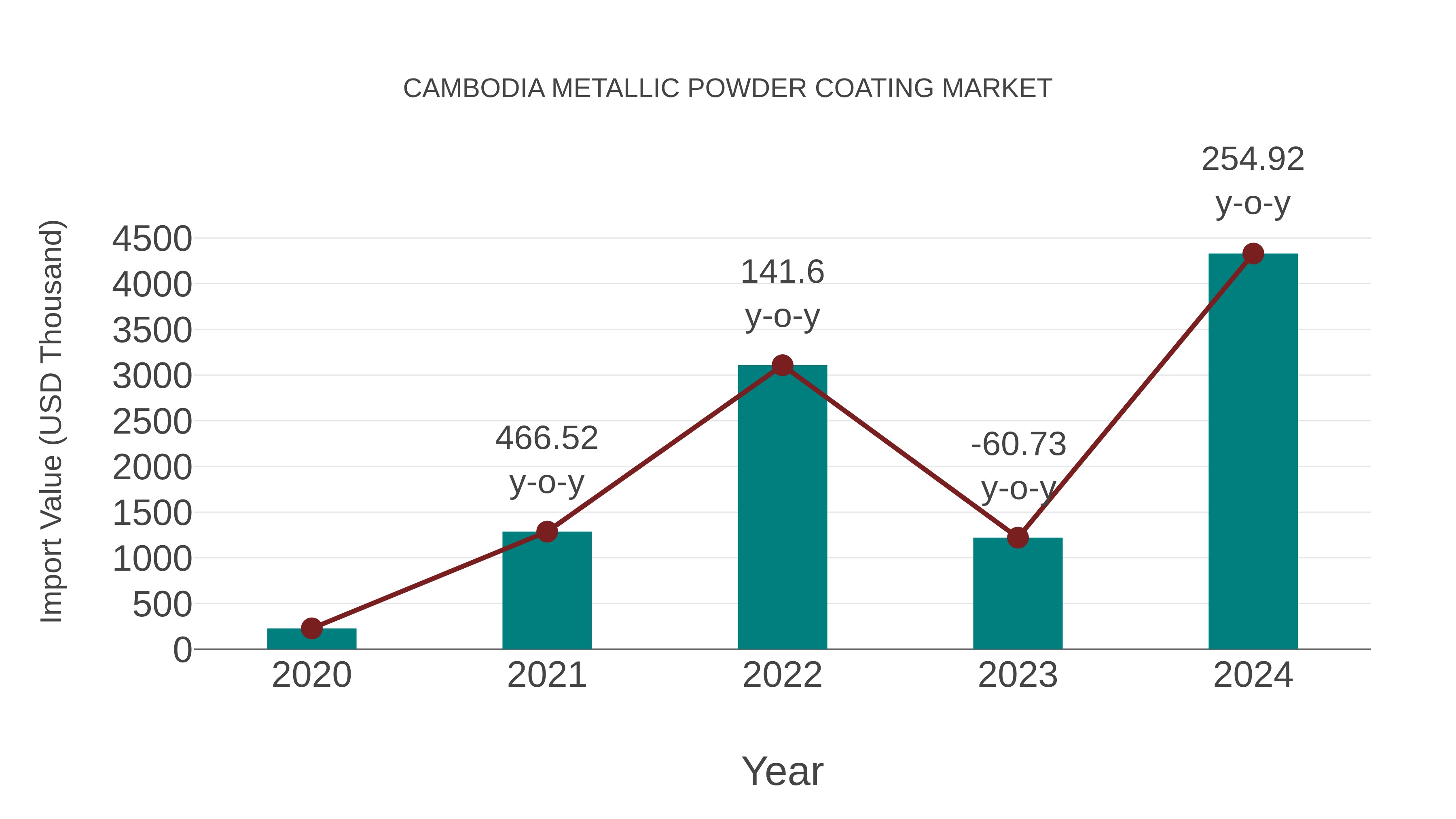  Cambodia Metallic Powder Coating Market: Import Trend Analysis