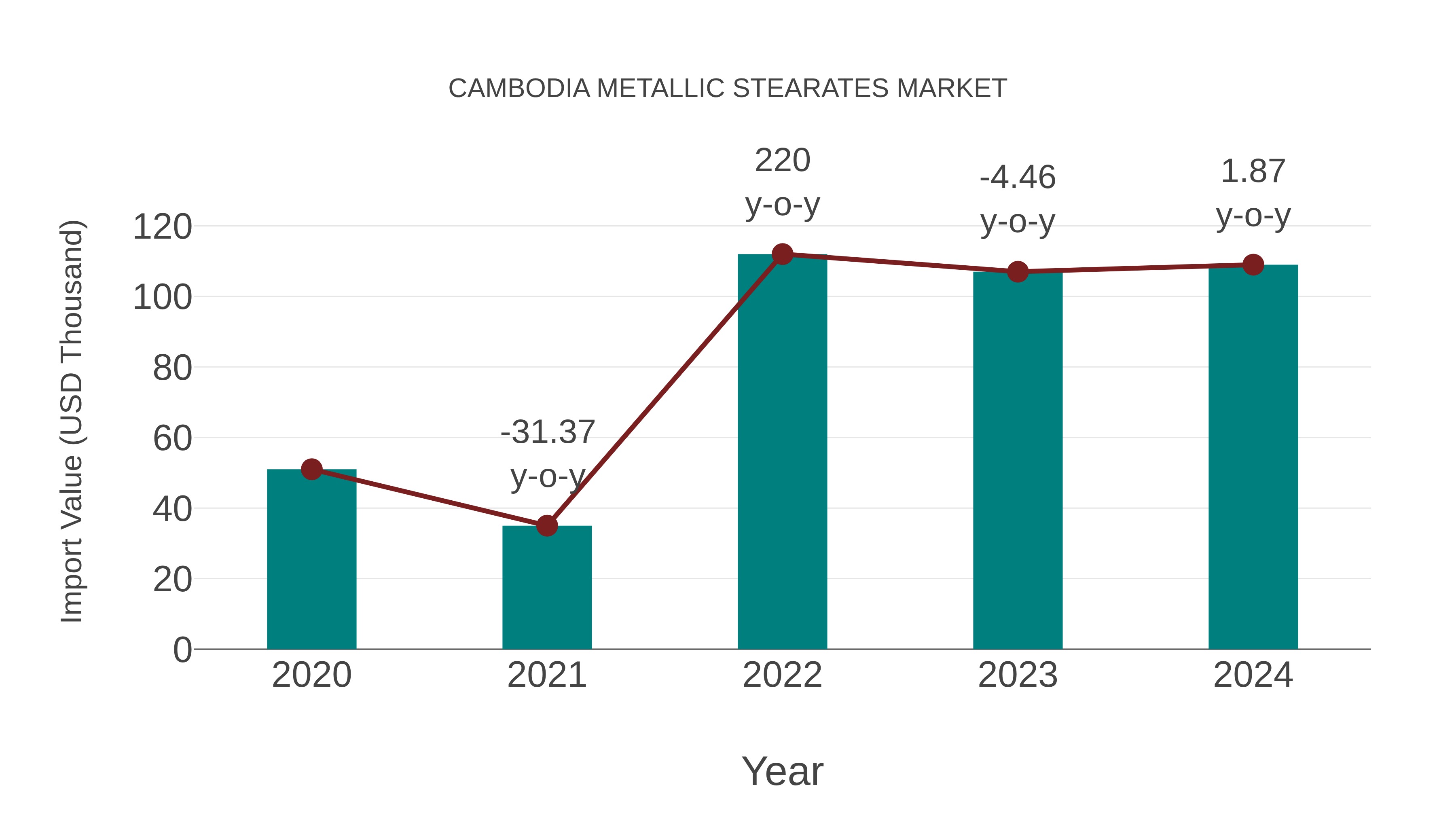  Cambodia Metallic Stearates Market: Import Trend Analysis
