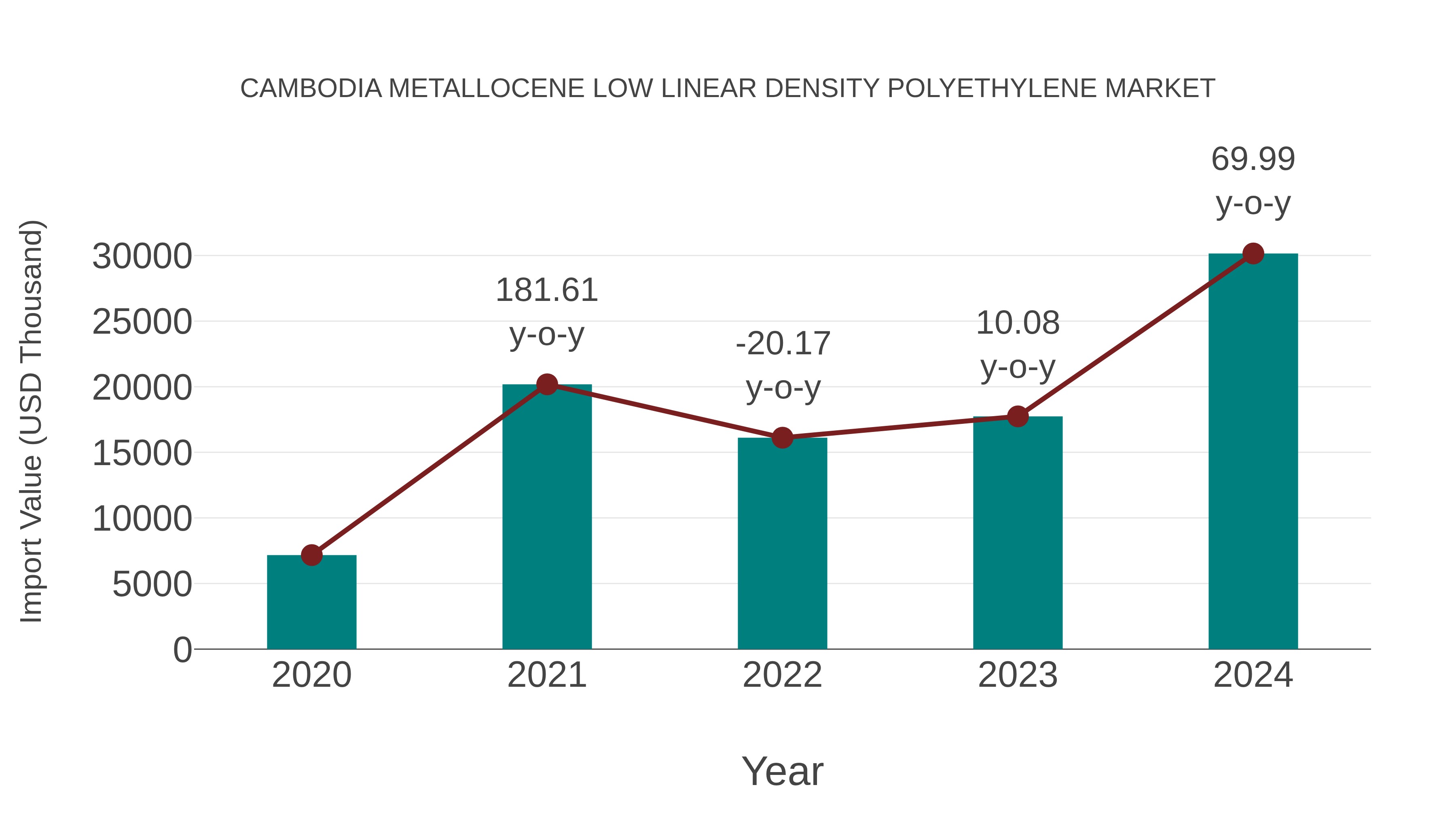  Cambodia Metallocene Low Linear Density Polyethylene Market: Import Trend Analysis