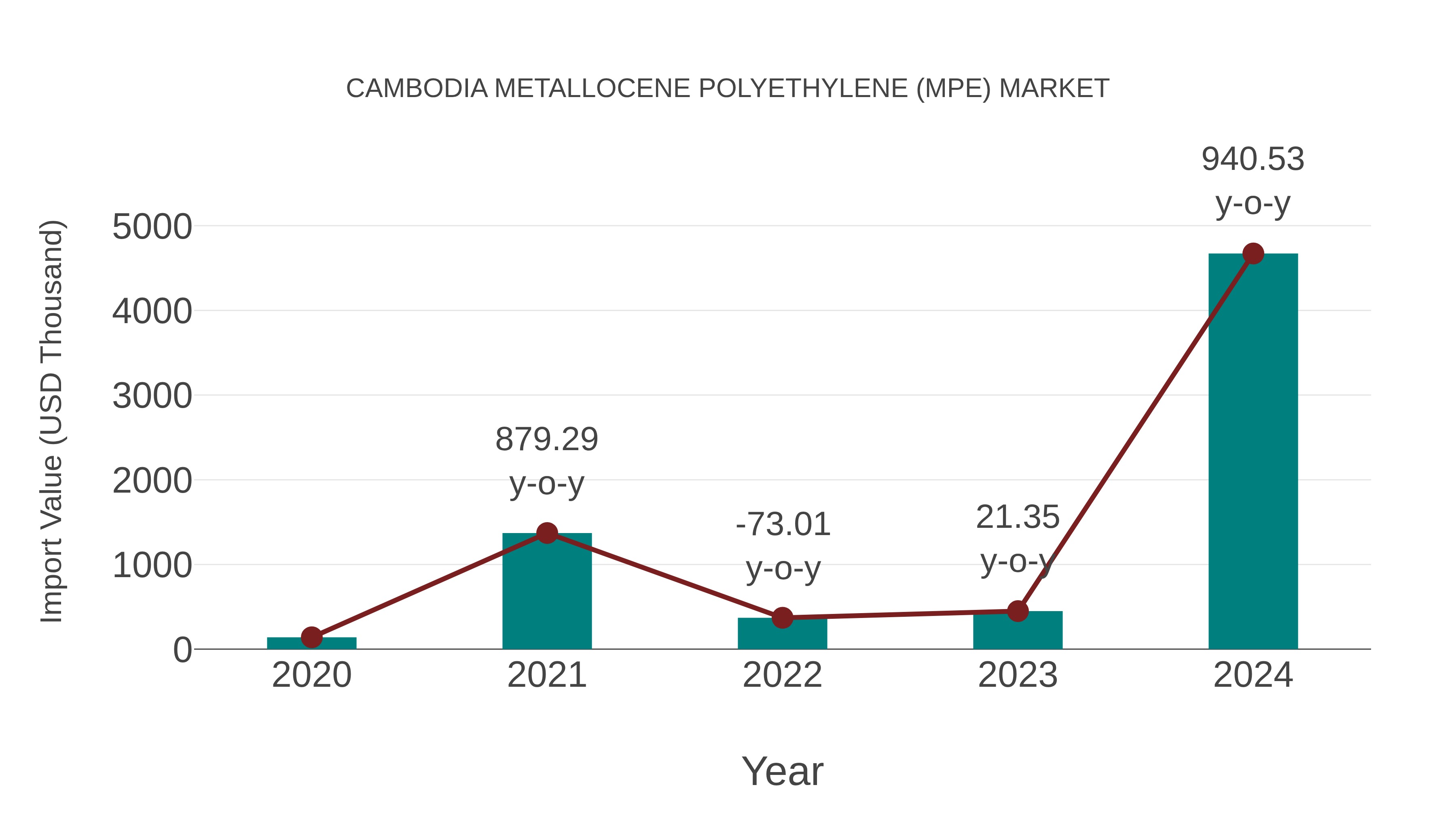  Cambodia Metallocene Polyethylene (Mpe) Market: Import Trend Analysis