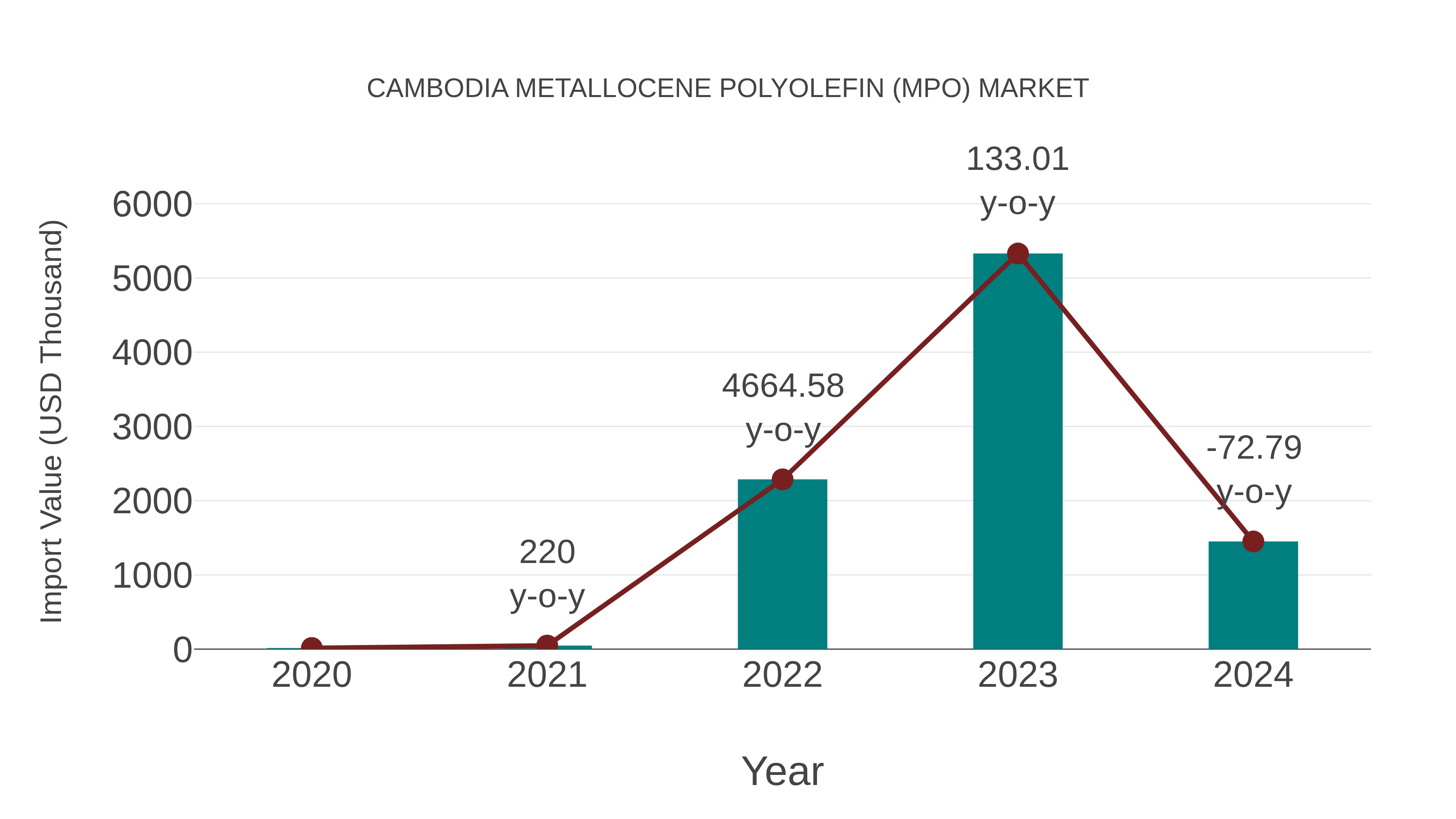  Cambodia Metallocene Polyolefin (Mpo) Market: Import Trend Analysis