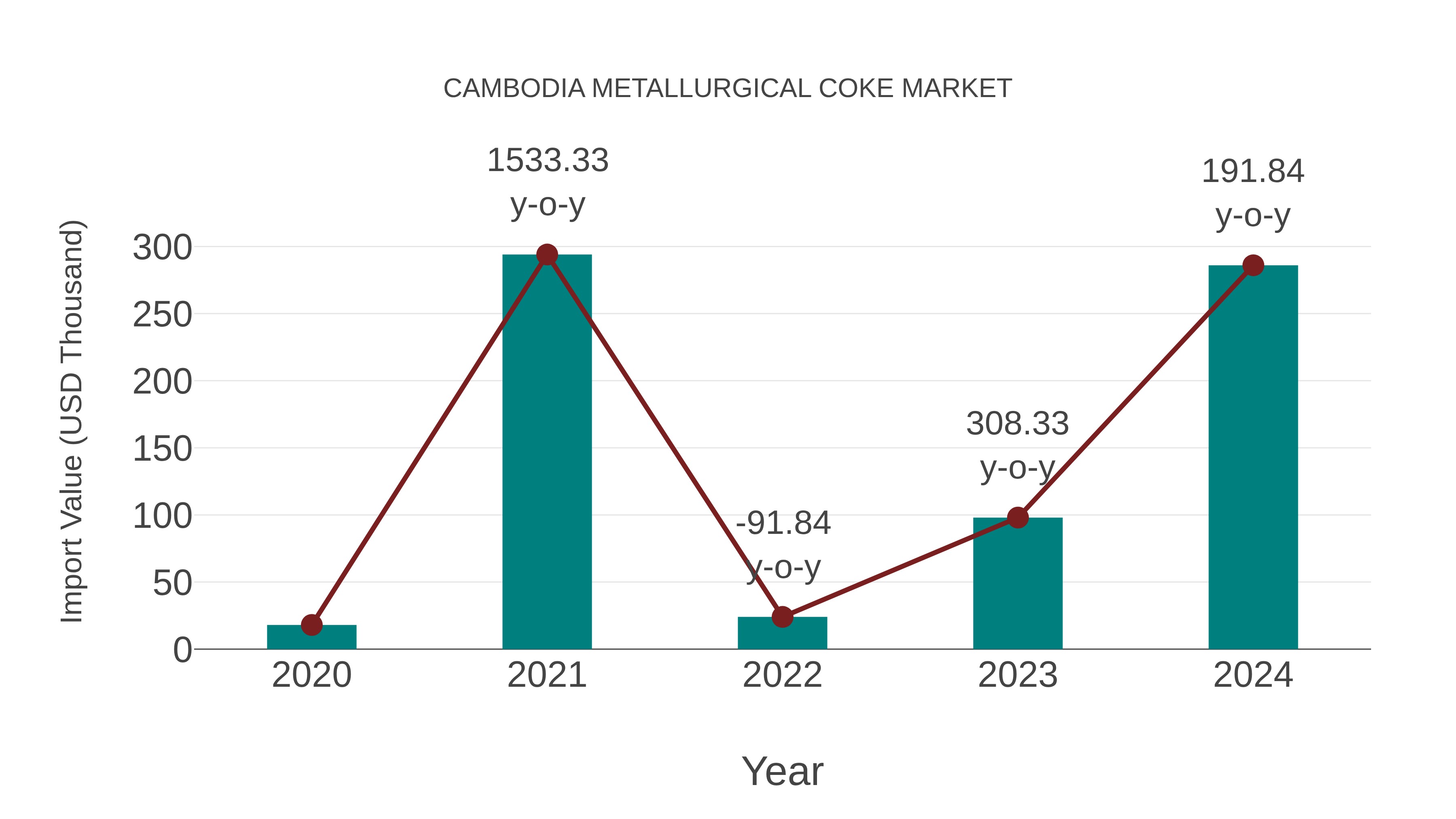 Cambodia Metallurgical Coke Market: Import Trend Analysis