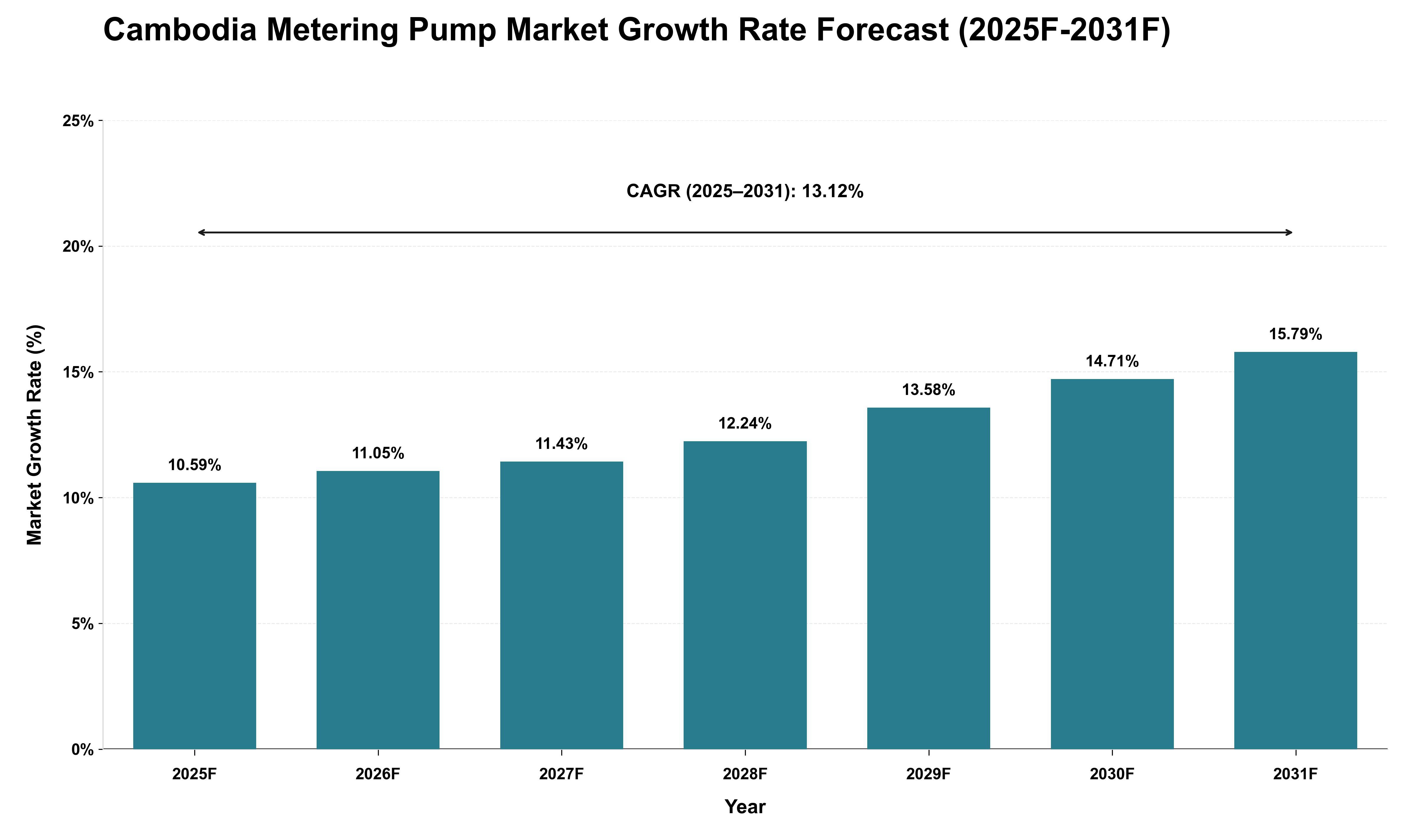 Cambodia Metering Pump Market Growth Rate Analysis (2025 - 2031)