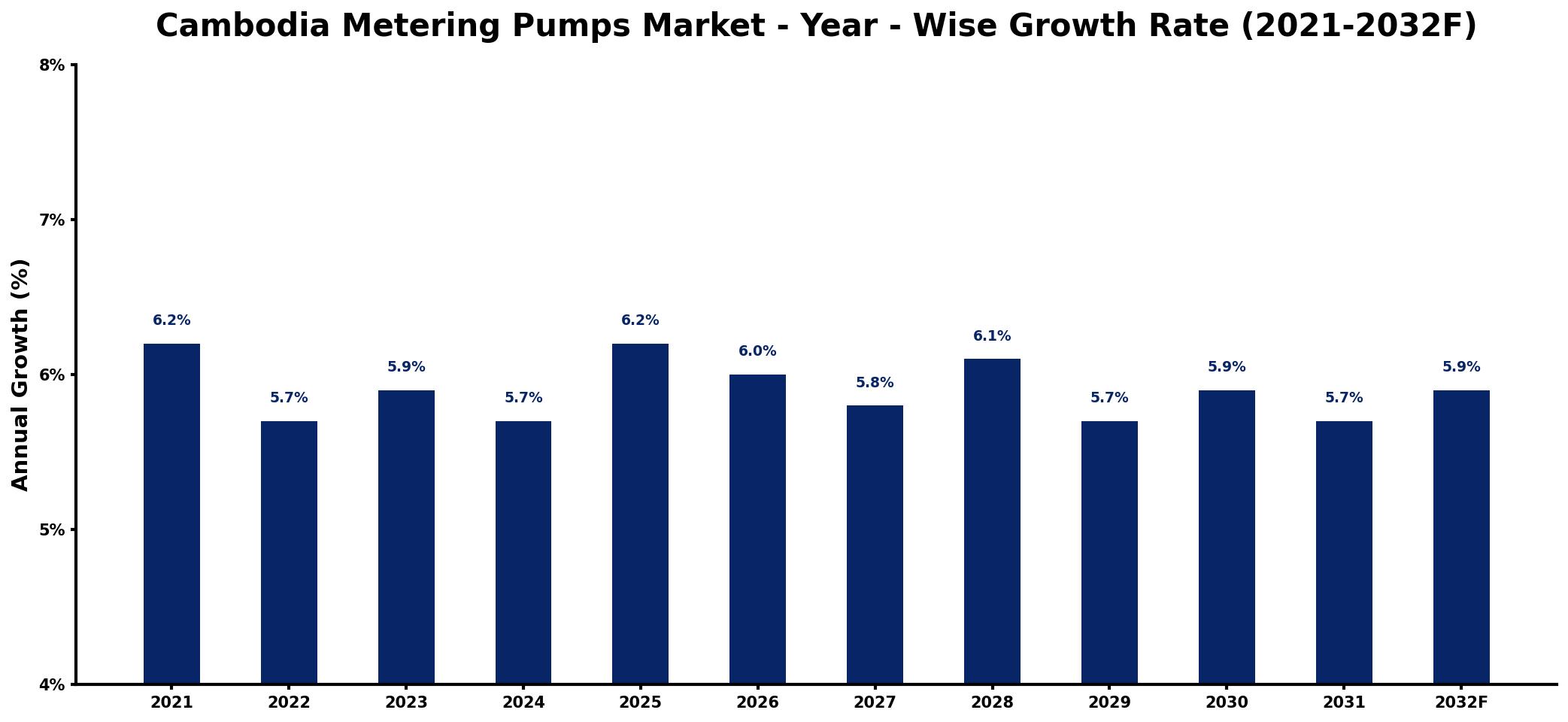 Cambodia Metering Pumps Market Year-wise Growth Rate and Key Drivers