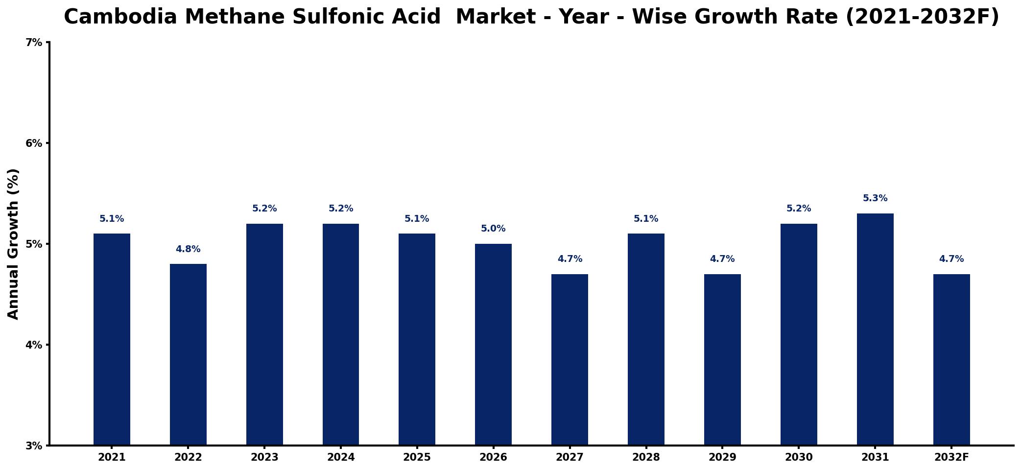 Cambodia Methane Sulfonic Acid Market Year-wise Growth Rate and Key Drivers