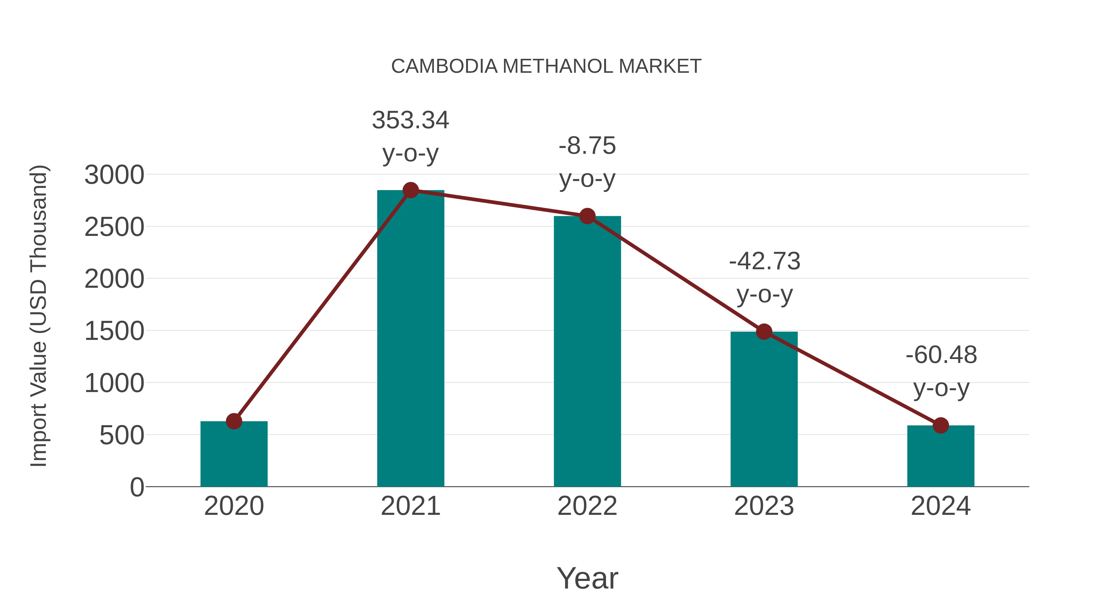  Cambodia Methanol Market: Import Trend Analysis