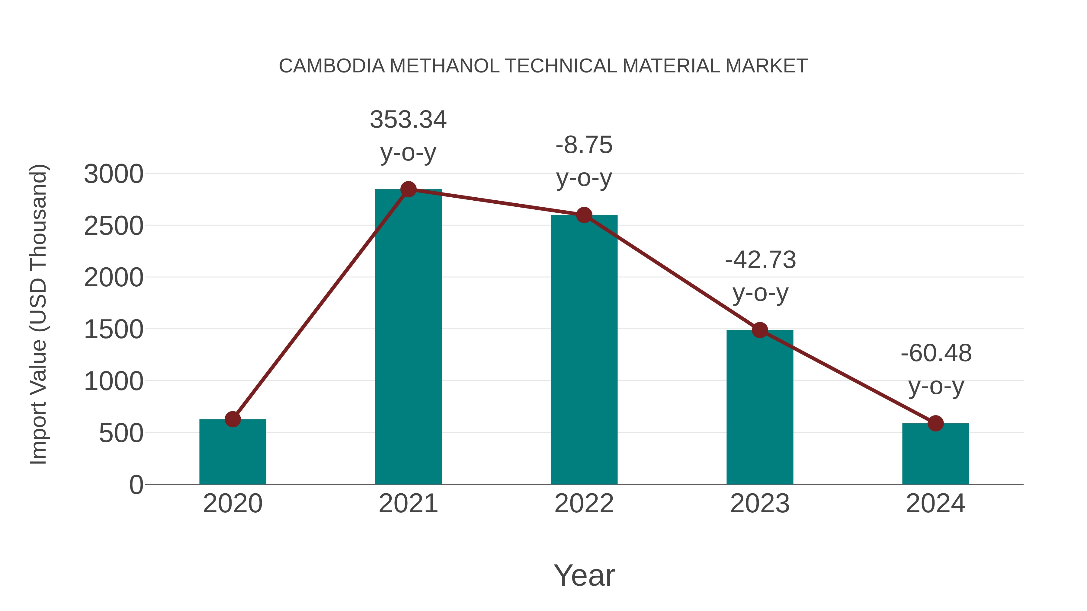  Cambodia Methanol Technical Material Market: Import Trend Analysis