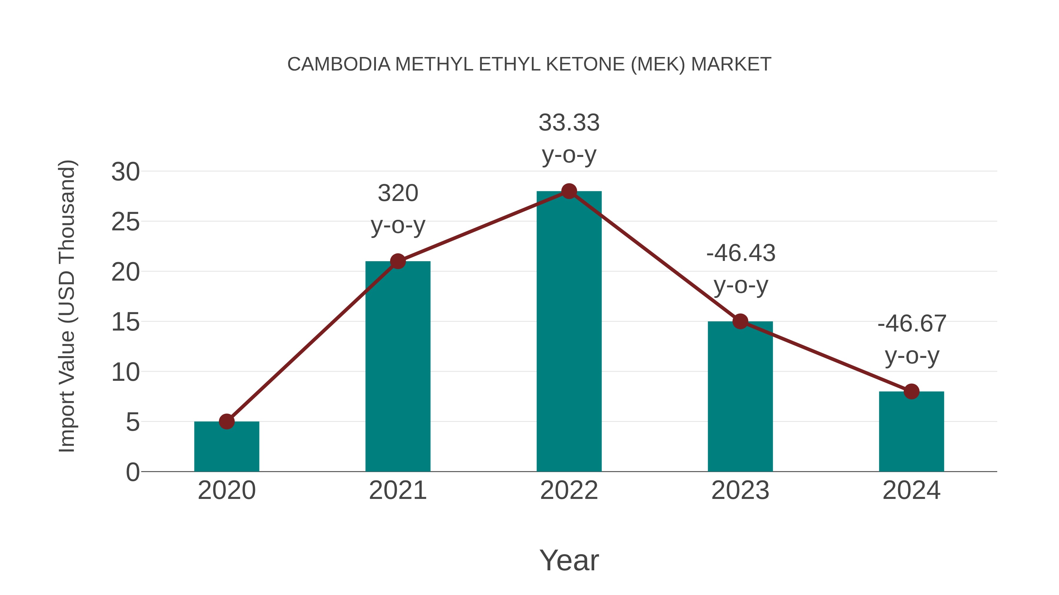  Cambodia Methyl Ethyl Ketone (Mek) Market: Import Trend Analysis