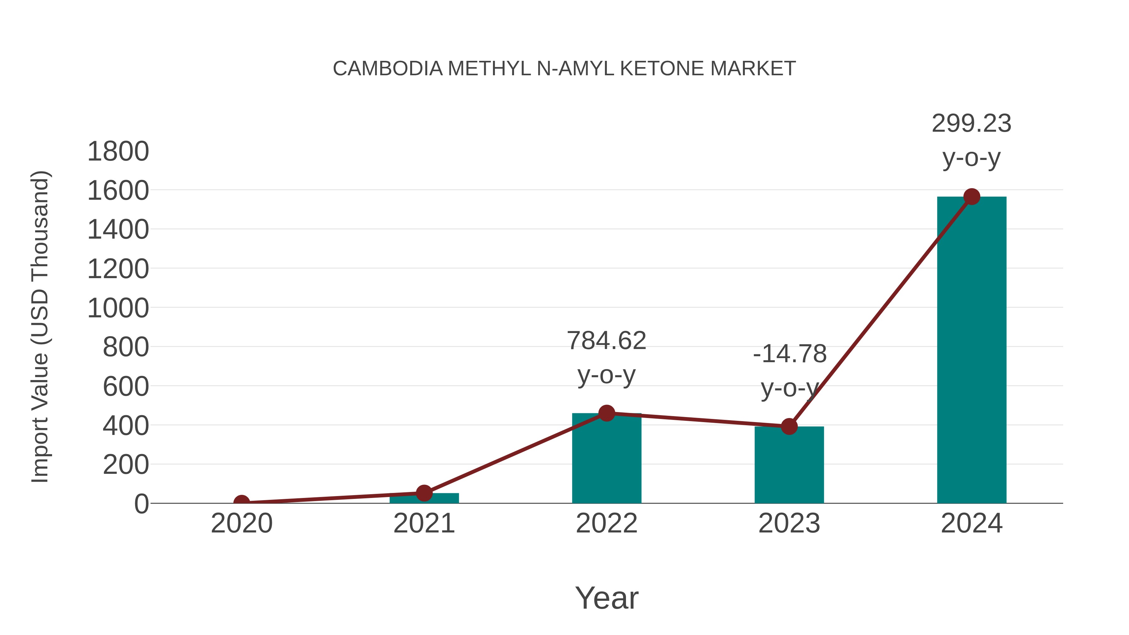  Cambodia Methyl N-amyl Ketone Market: Import Trend Analysis