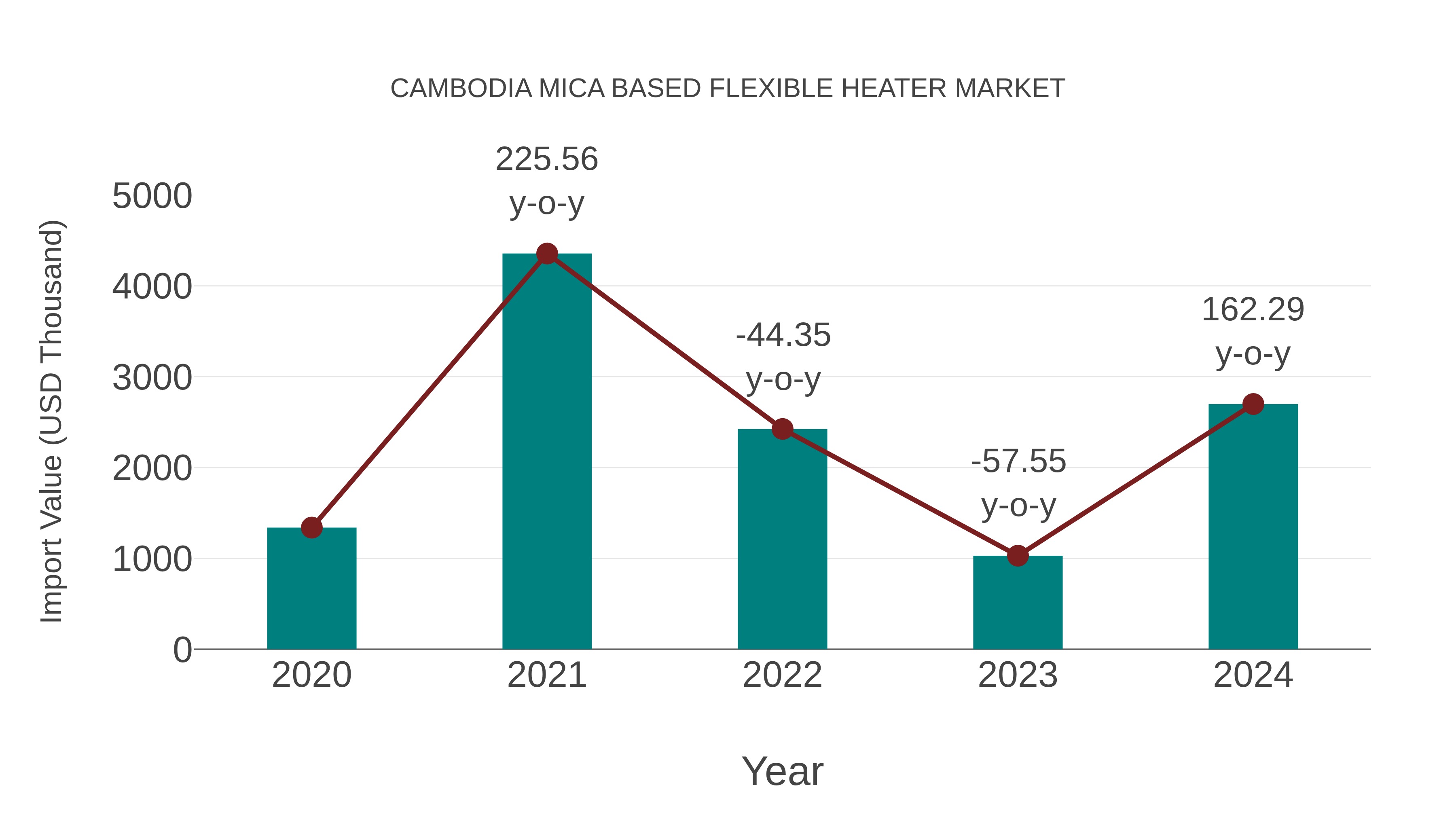  Cambodia Mica Based Flexible Heater Market: Import Trend Analysis