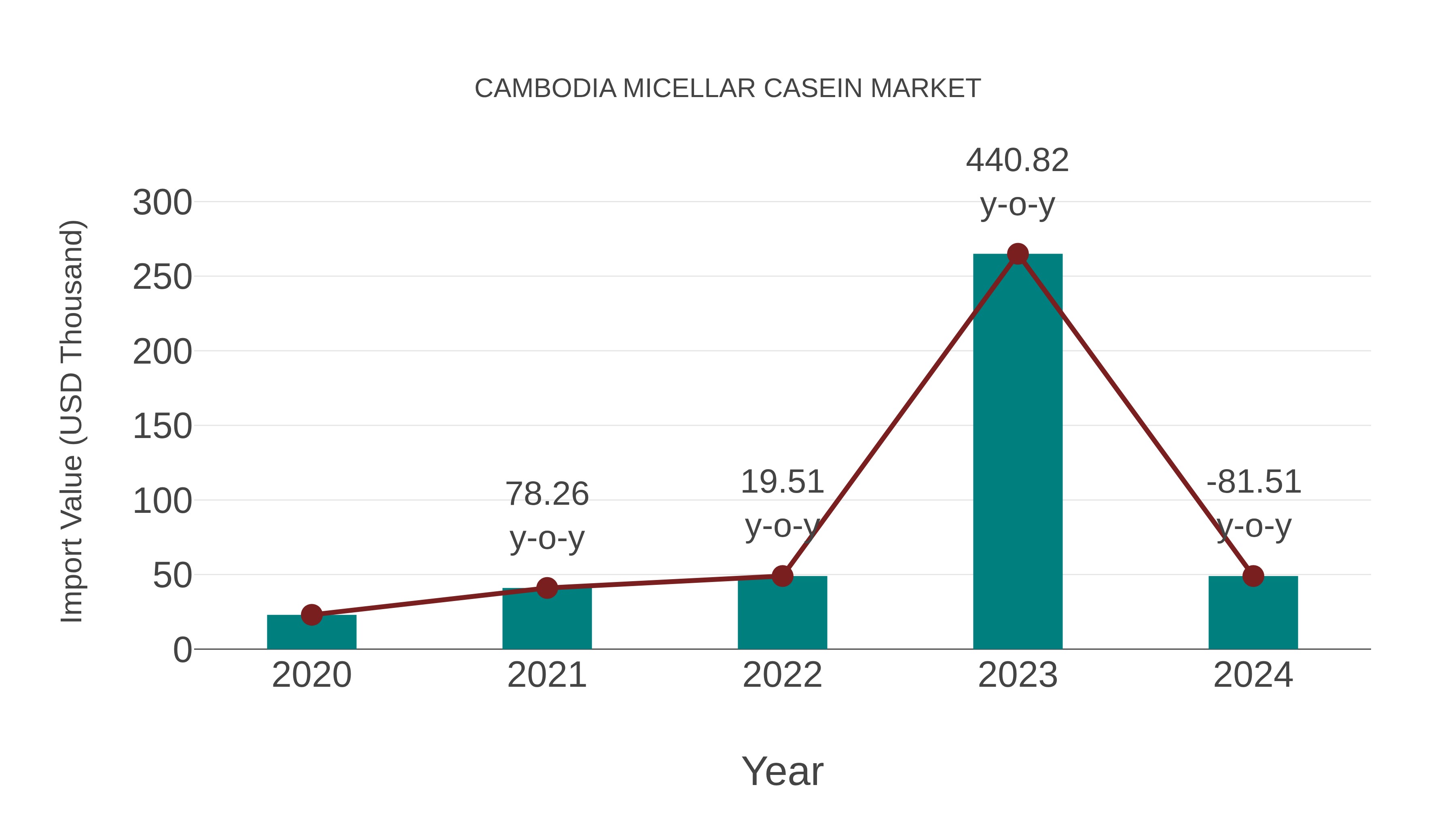  Cambodia Micellar Casein Market: Import Trend Analysis