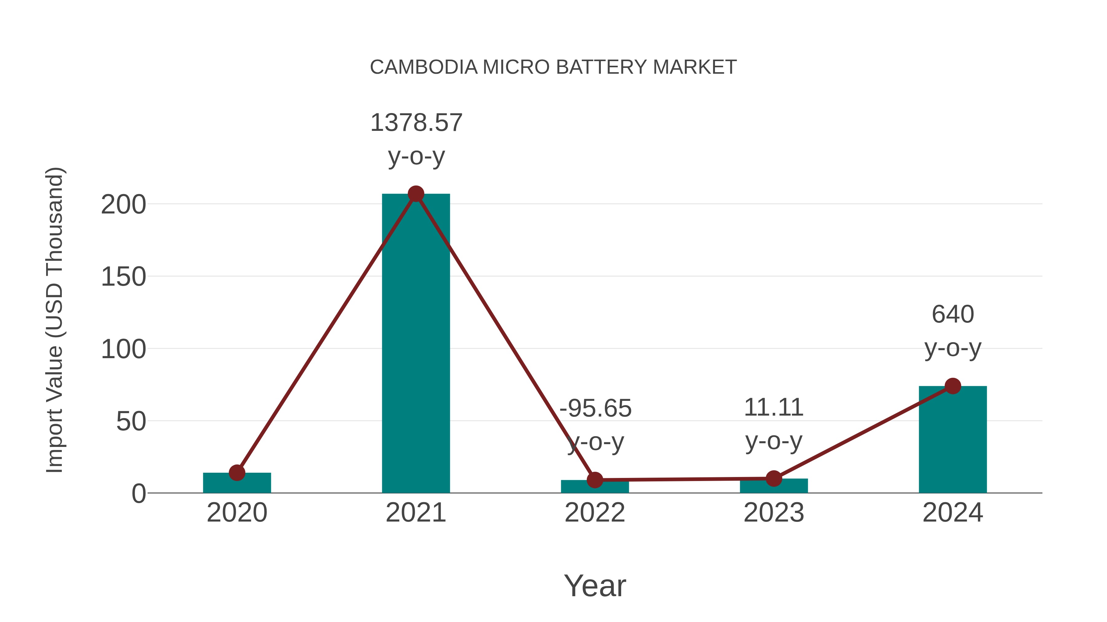  Cambodia Micro Battery Market: Import Trend Analysis