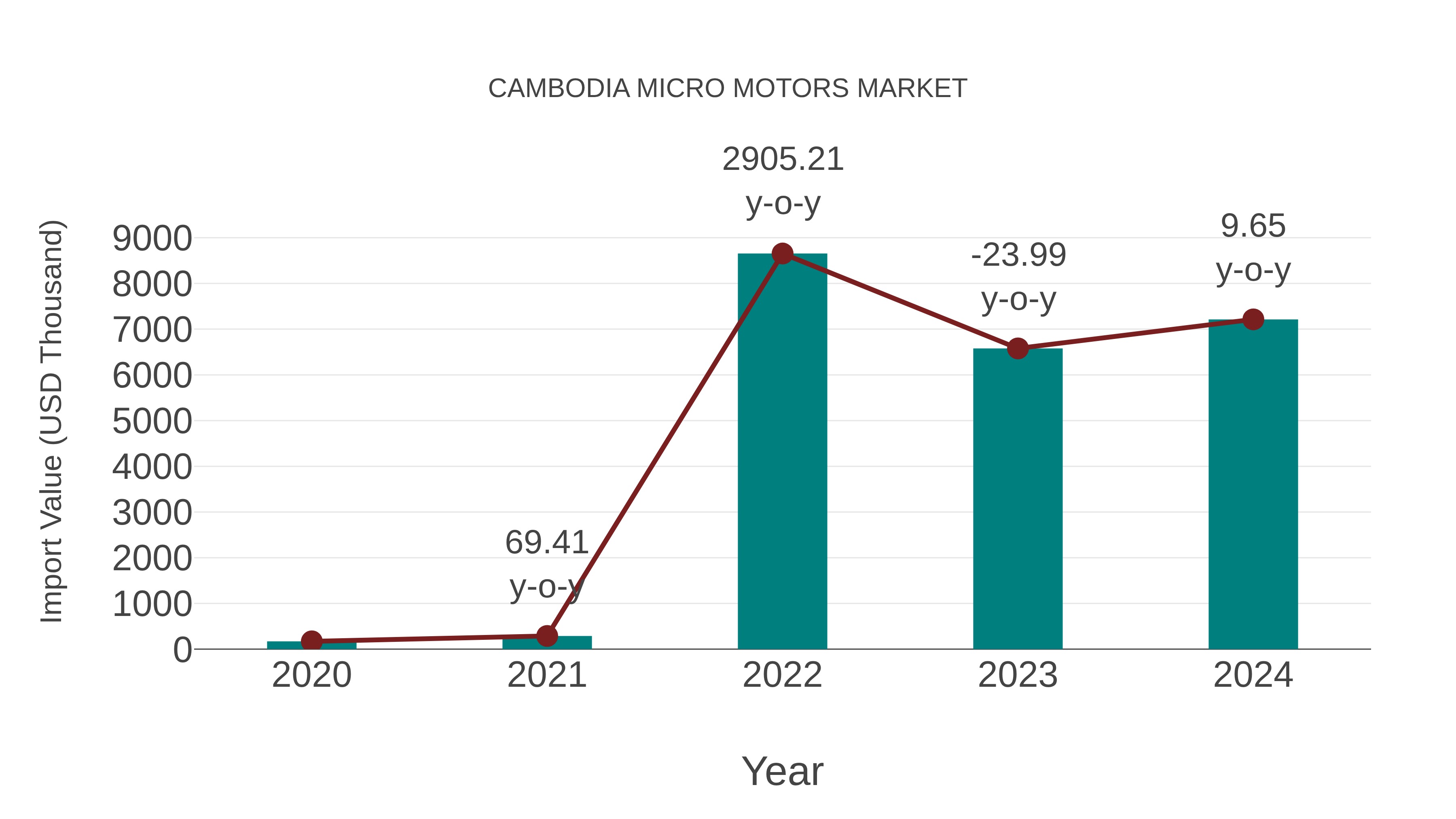  Cambodia Micro Motors Market: Import Trend Analysis
