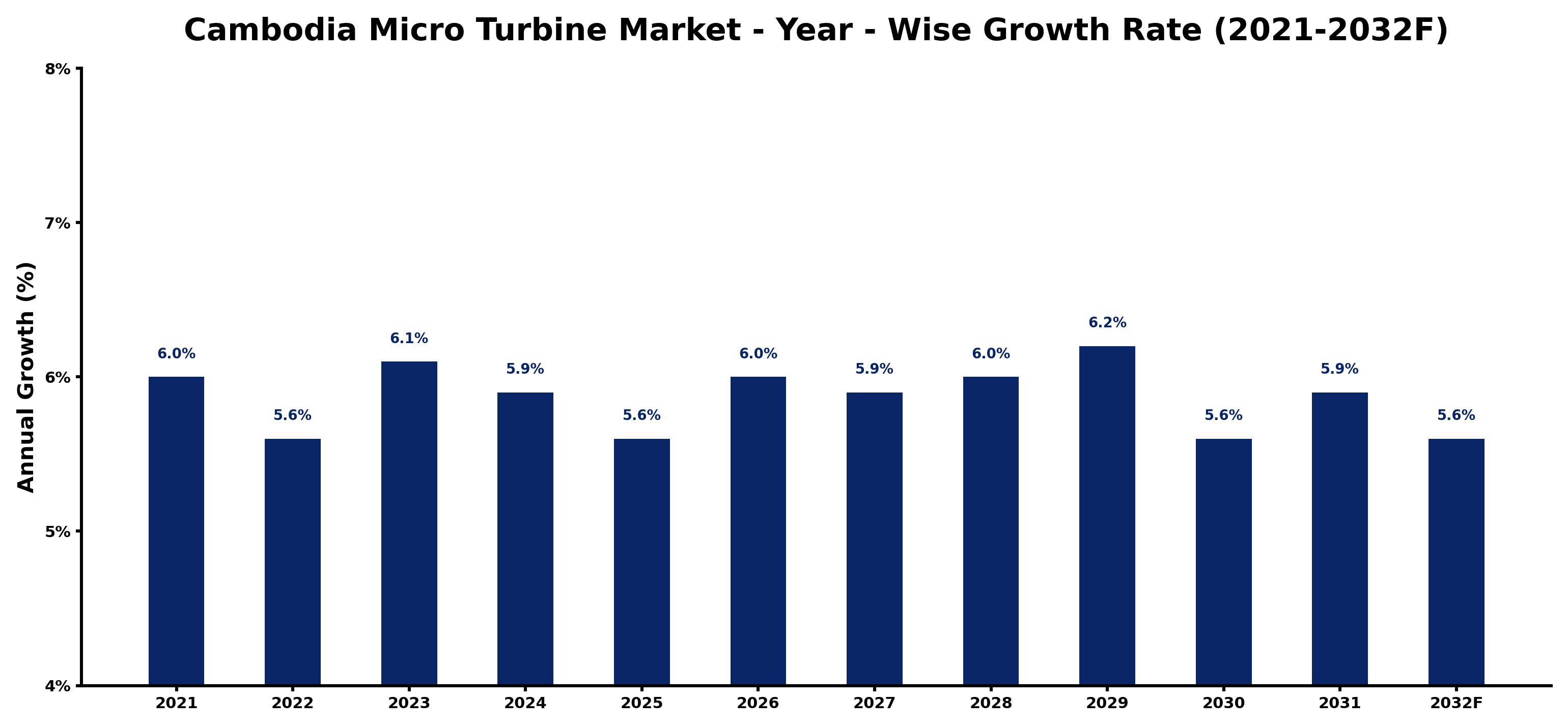 Cambodia Micro Turbine Market Year-wise Growth Rate and Key Drivers