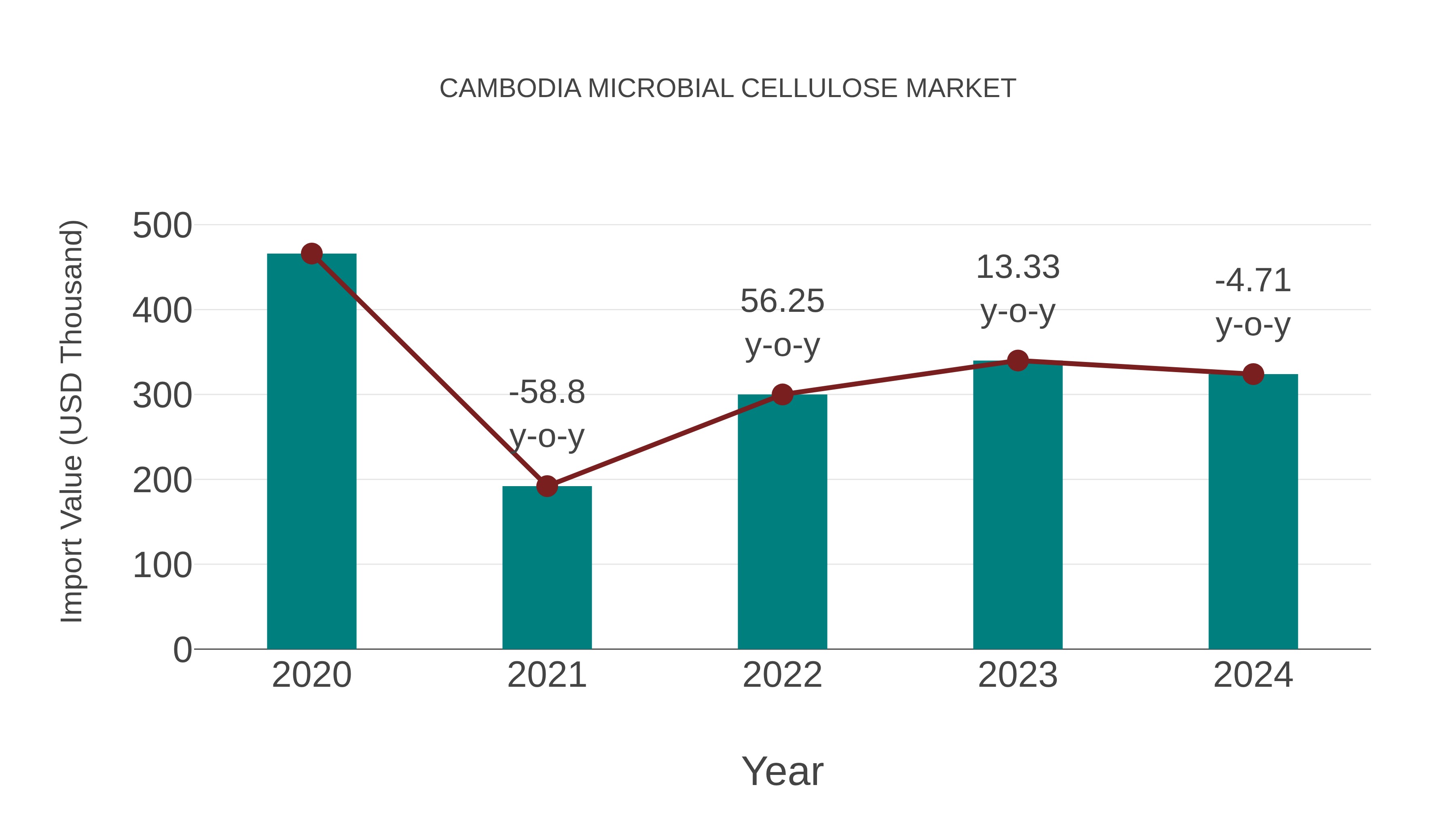  Cambodia Microbial Cellulose Market: Import Trend Analysis