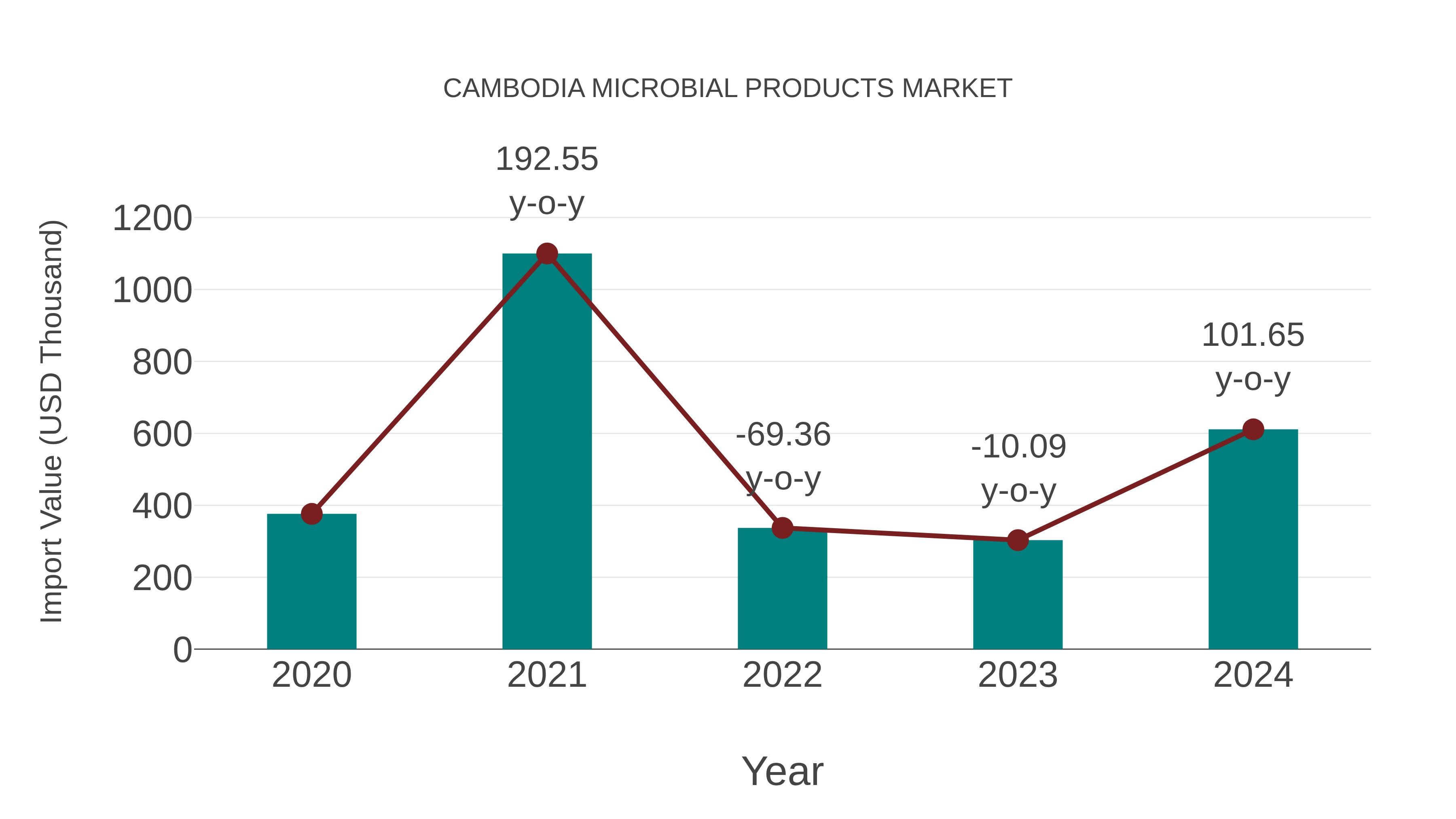  Cambodia Microbial Products Market: Import Trend Analysis