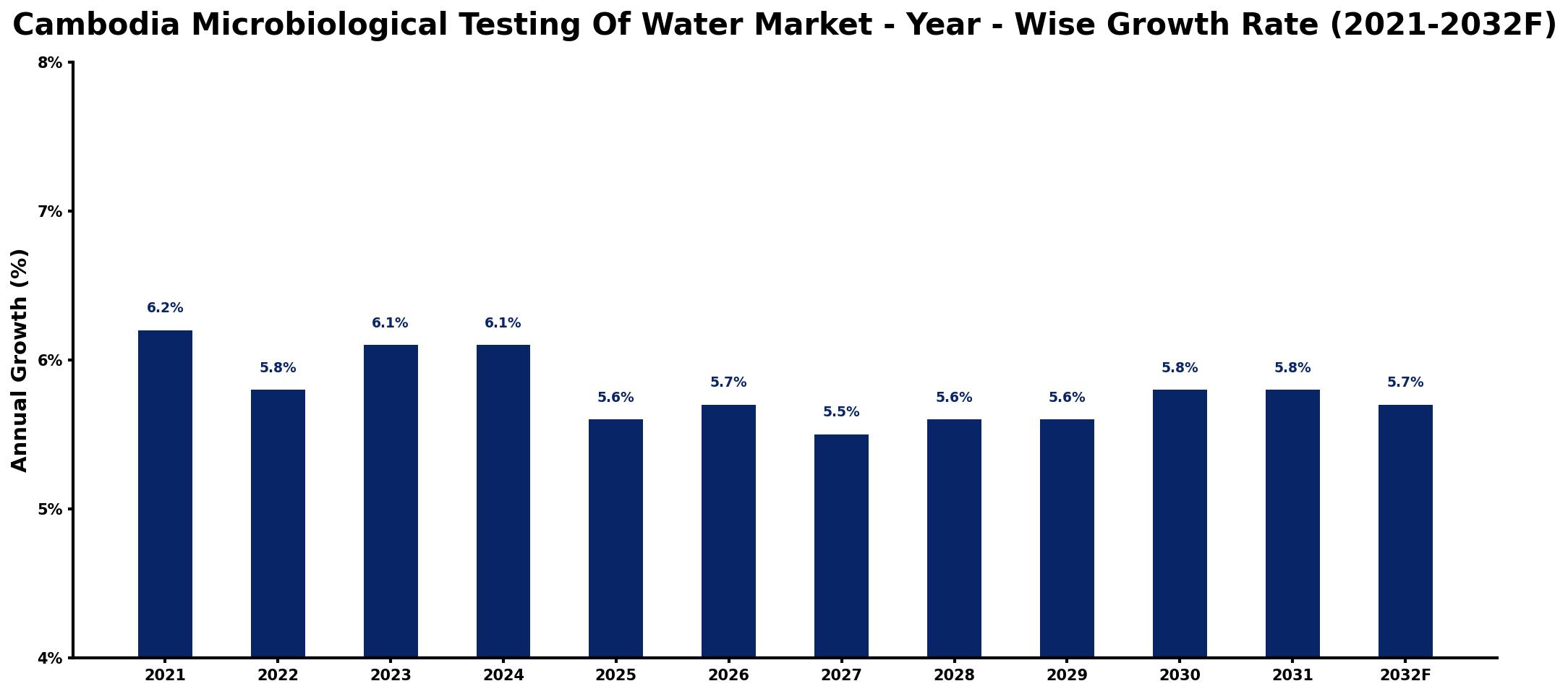 Cambodia Microbiological Testing Of Water Market Year-wise Growth Rate and Key Drivers