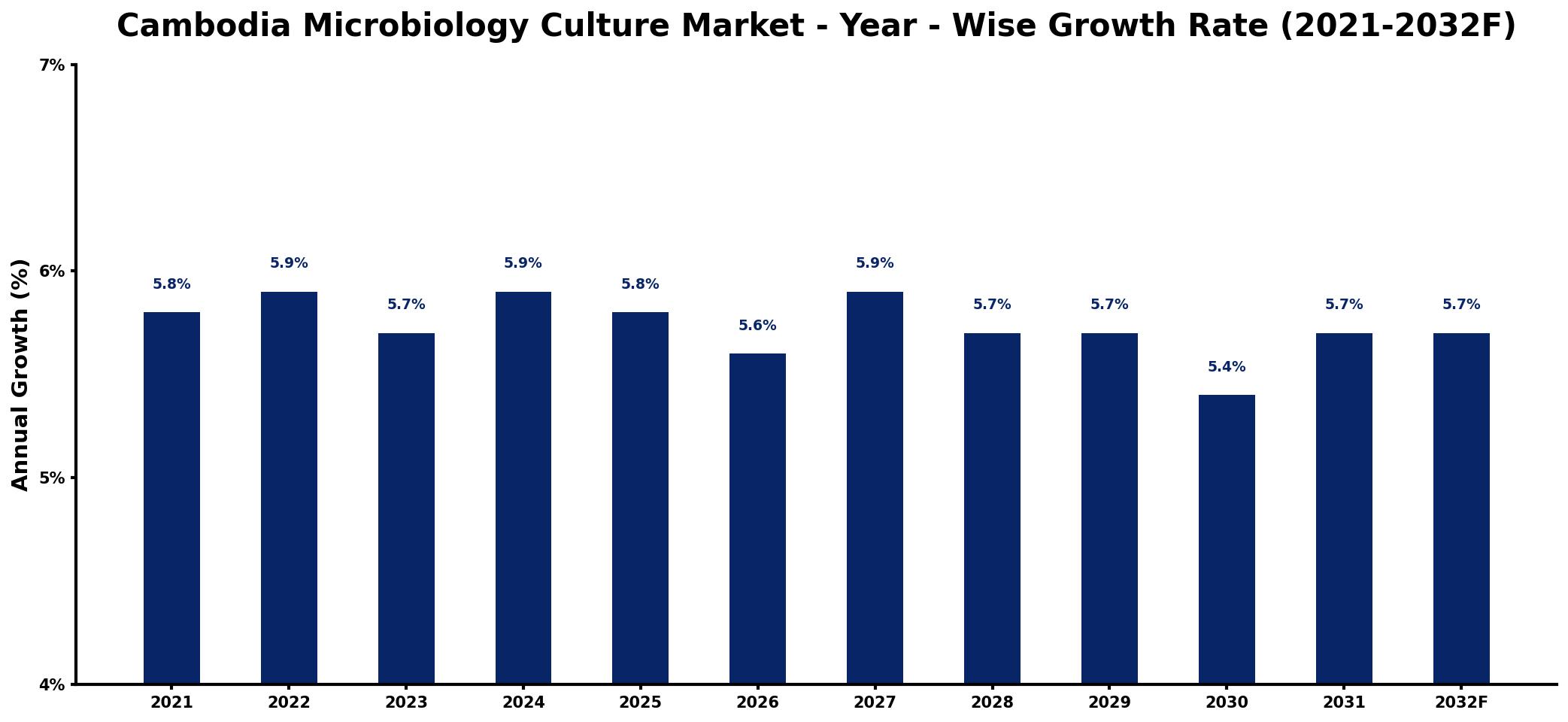 Cambodia Microbiology Culture Market Year-wise Growth Rate and Key Drivers