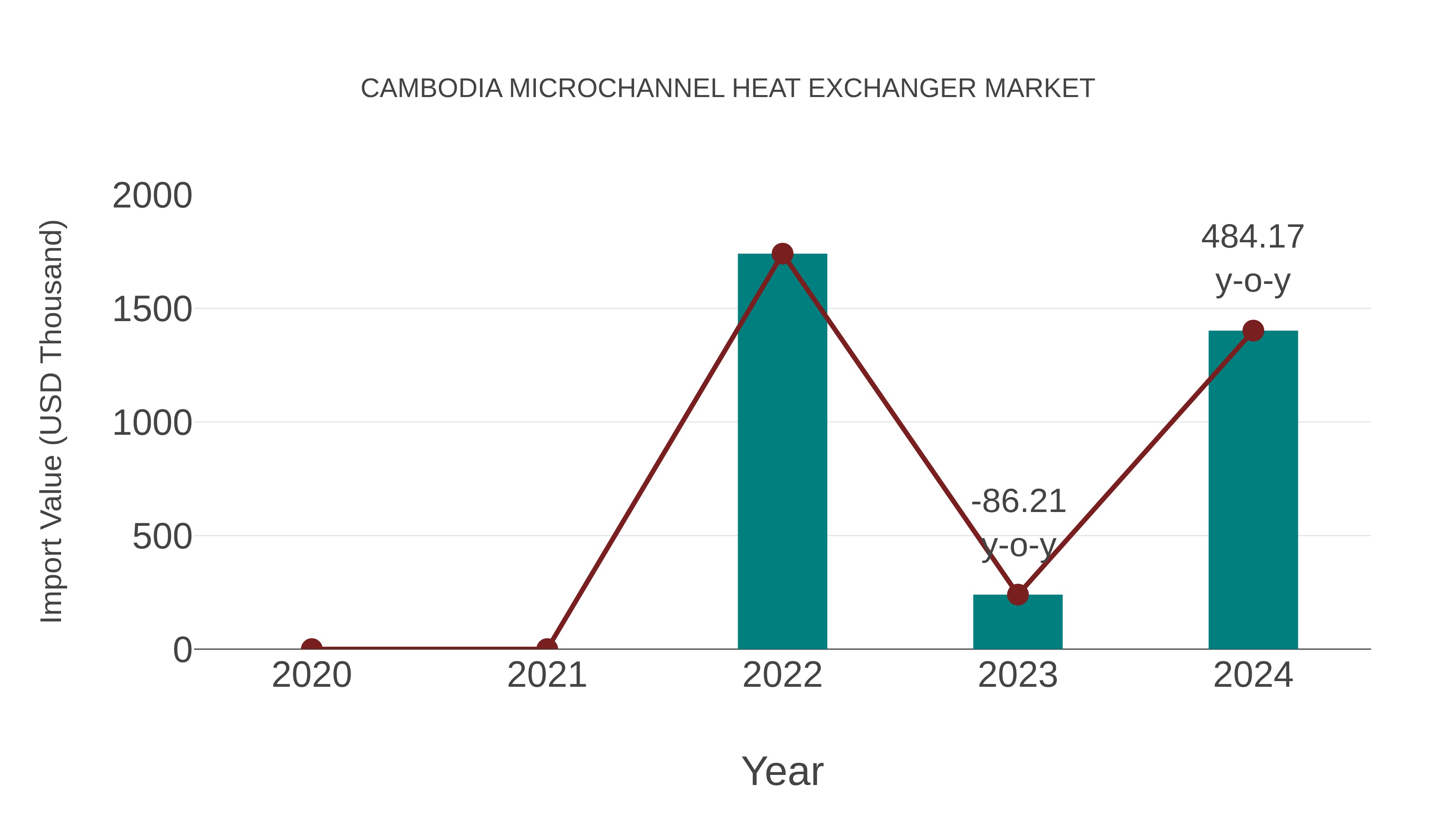  Cambodia Microchannel Heat Exchanger Market: Import Trend Analysis