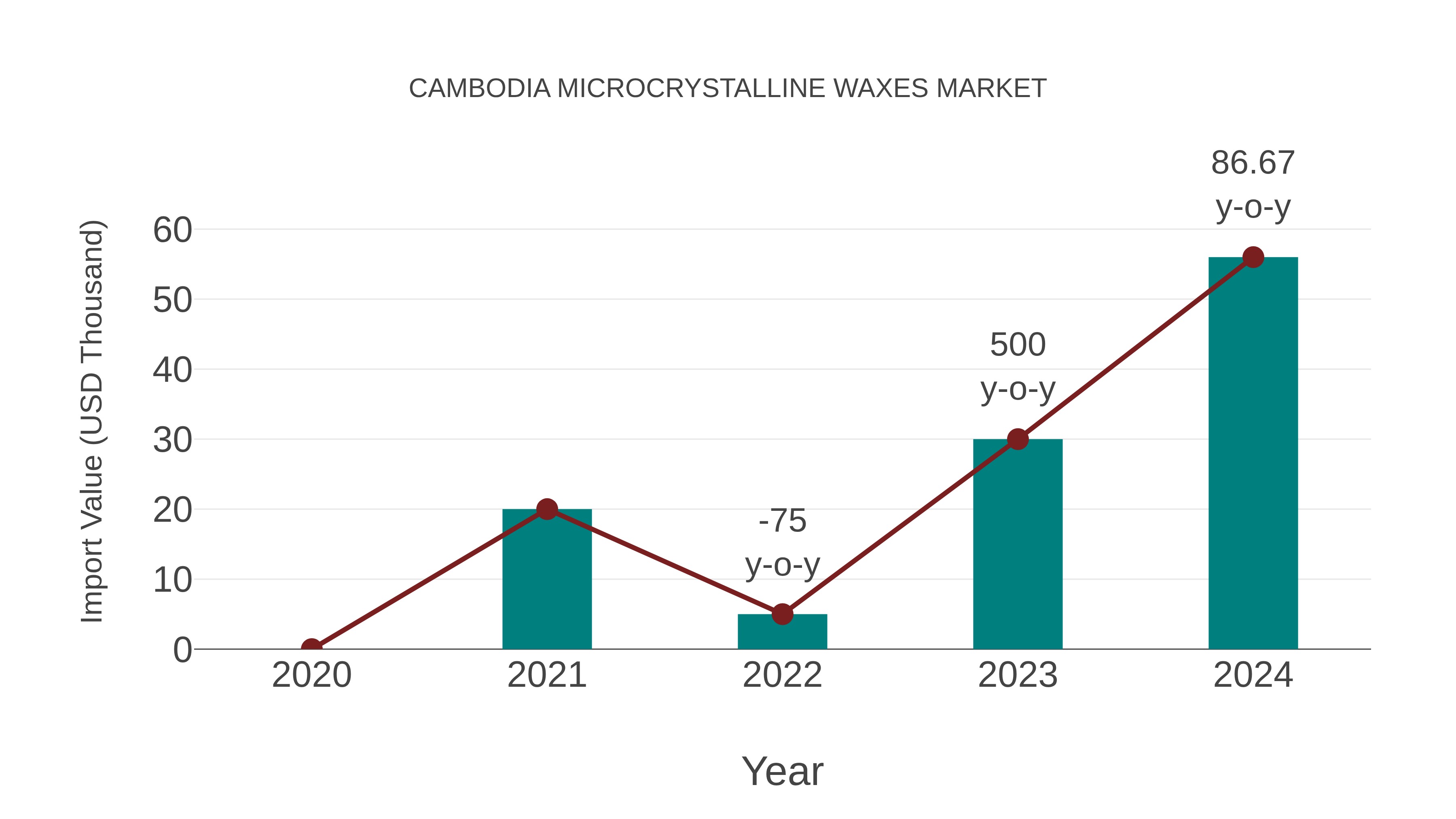  Cambodia Microcrystalline Waxes Market: Import Trend Analysis