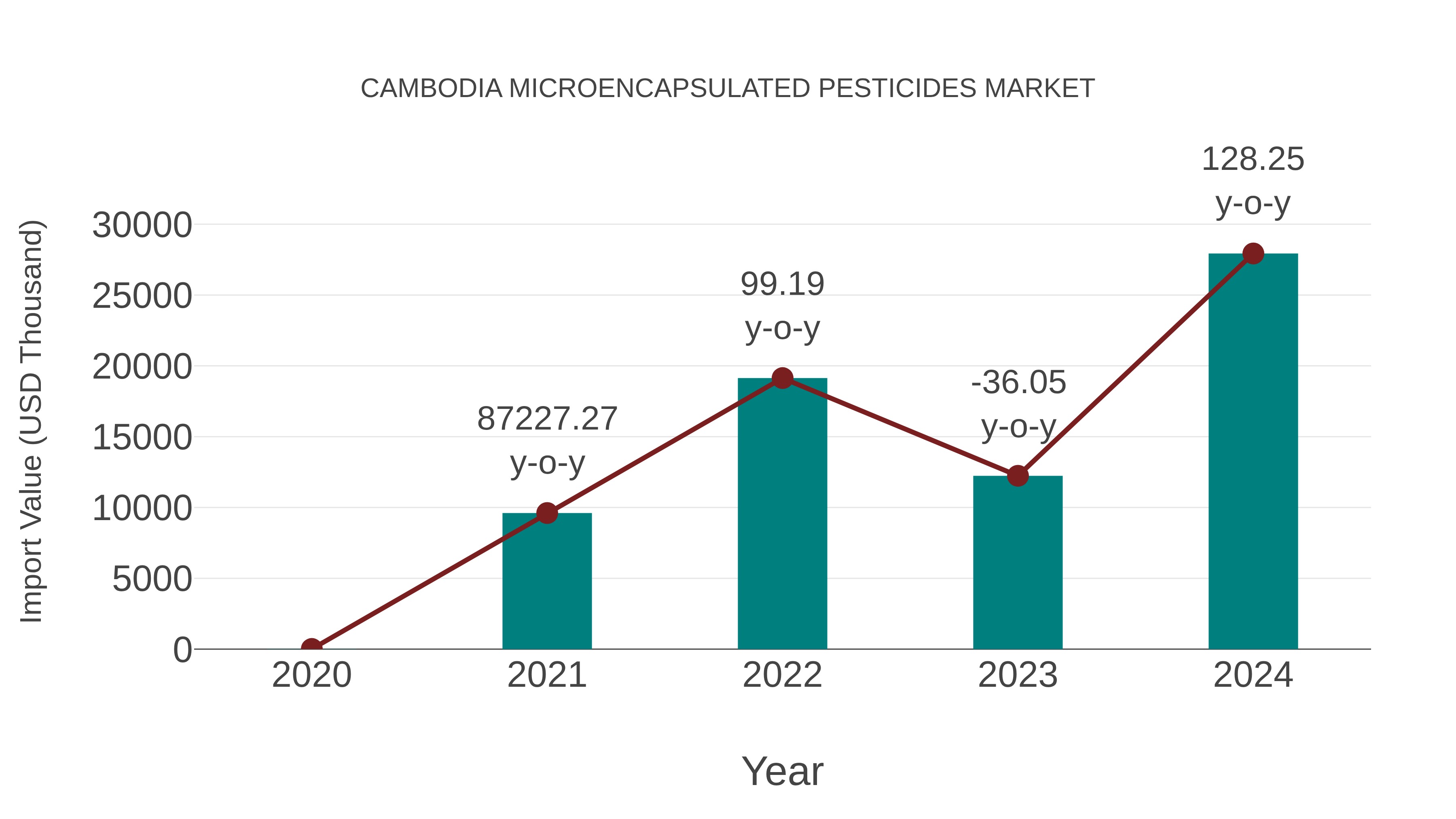 Cambodia Microencapsulated Pesticides Market: Import Trend Analysis