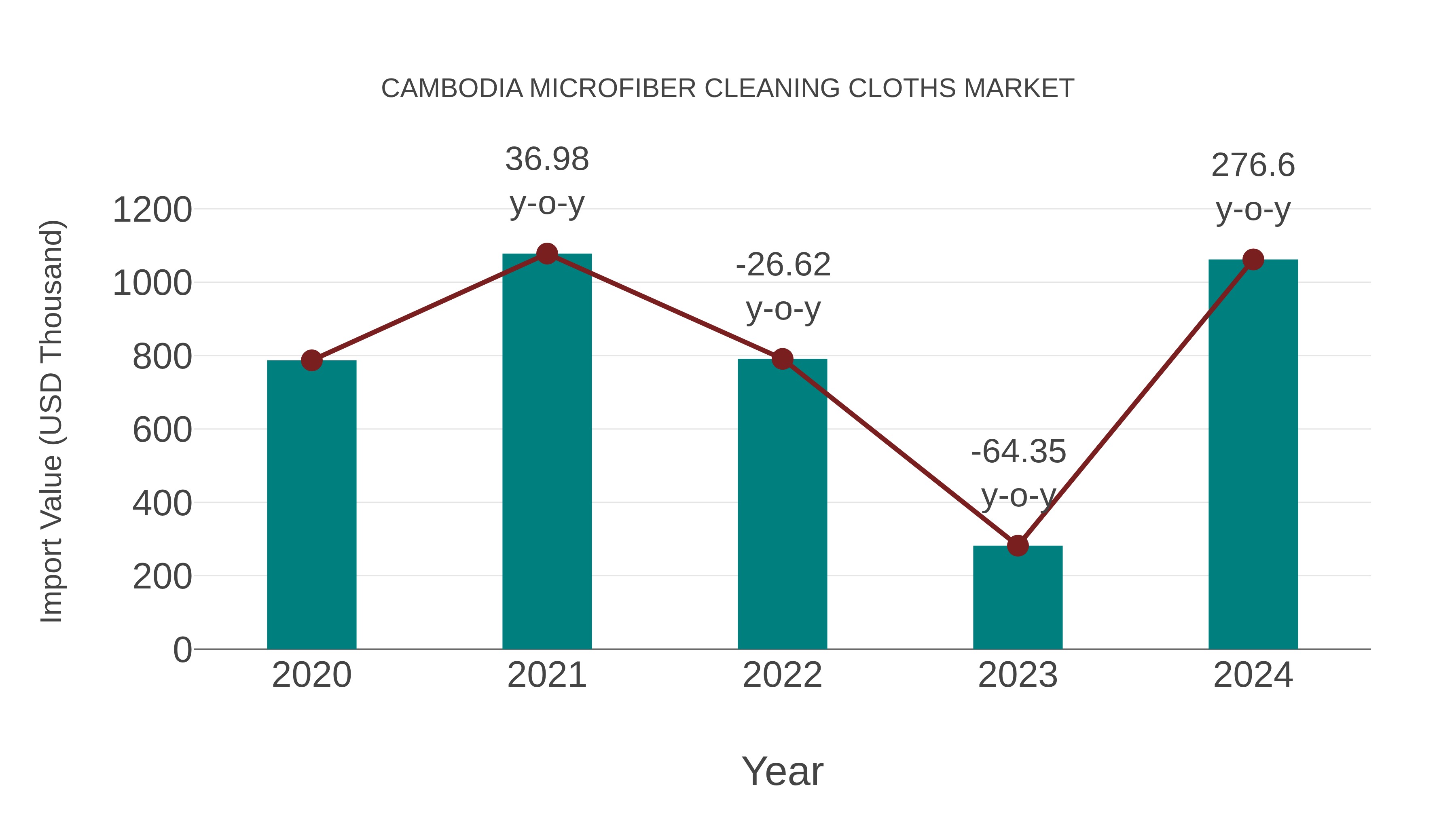  Cambodia Microfiber Cleaning Cloths Market: Import Trend Analysis