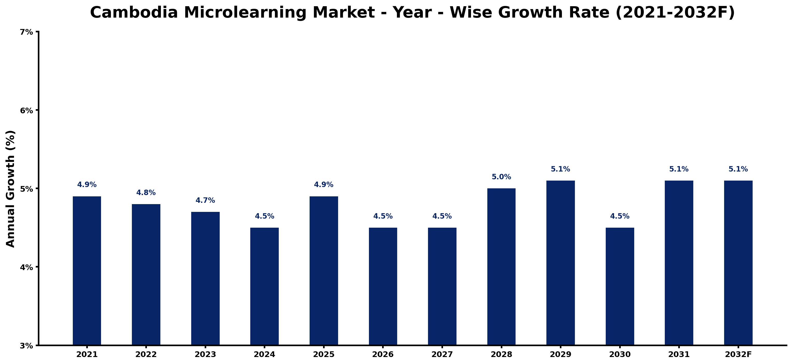 Cambodia Microlearning Market Year-wise Growth Rate and Key Drivers
