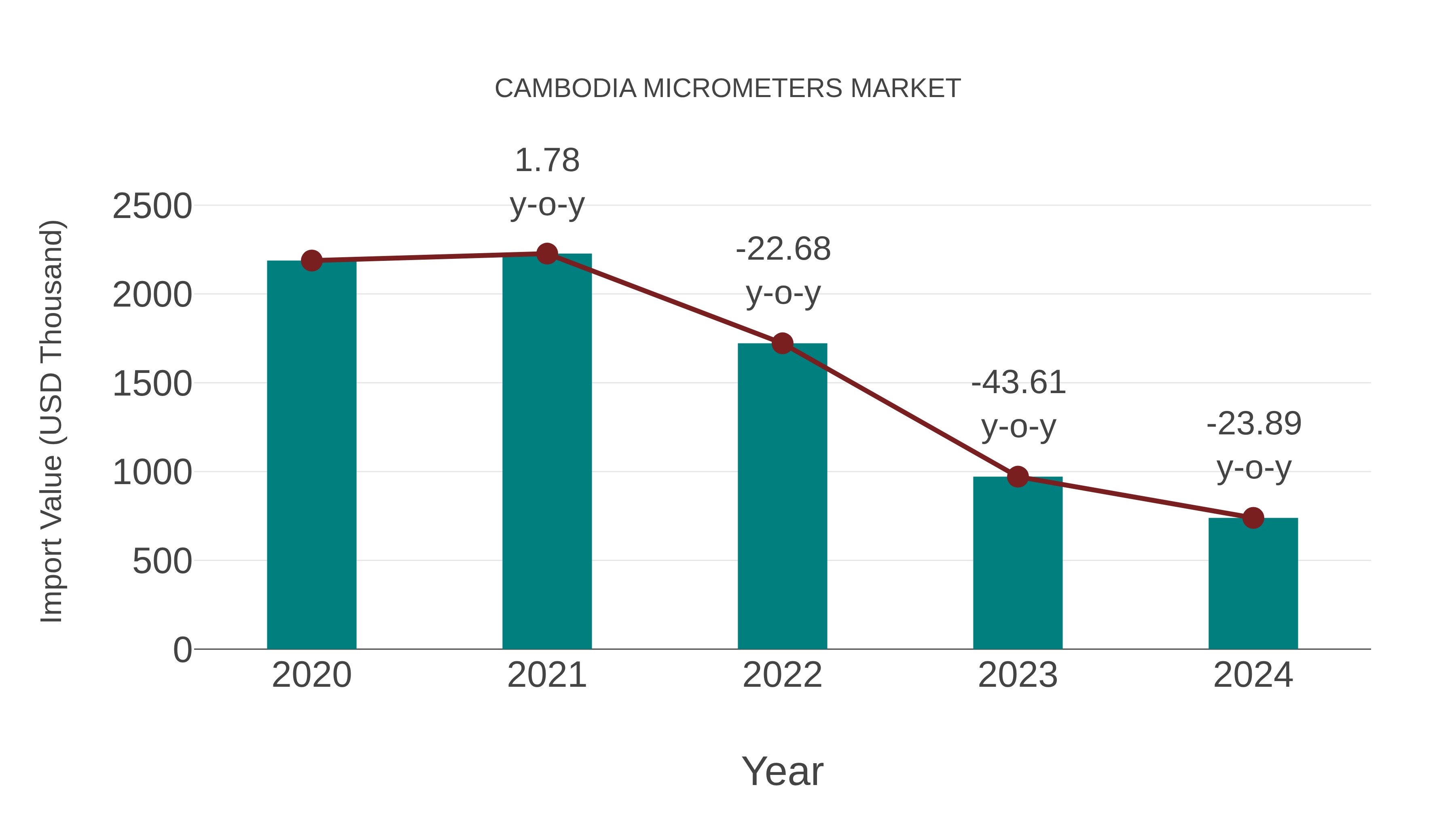  Cambodia Micrometers Market: Import Trend Analysis