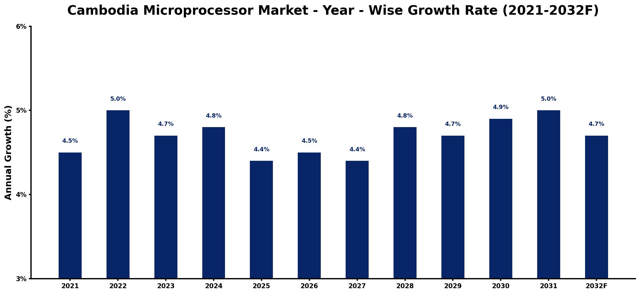 Cambodia Microprocessor Market Year-wise Growth Rate and Key Drivers