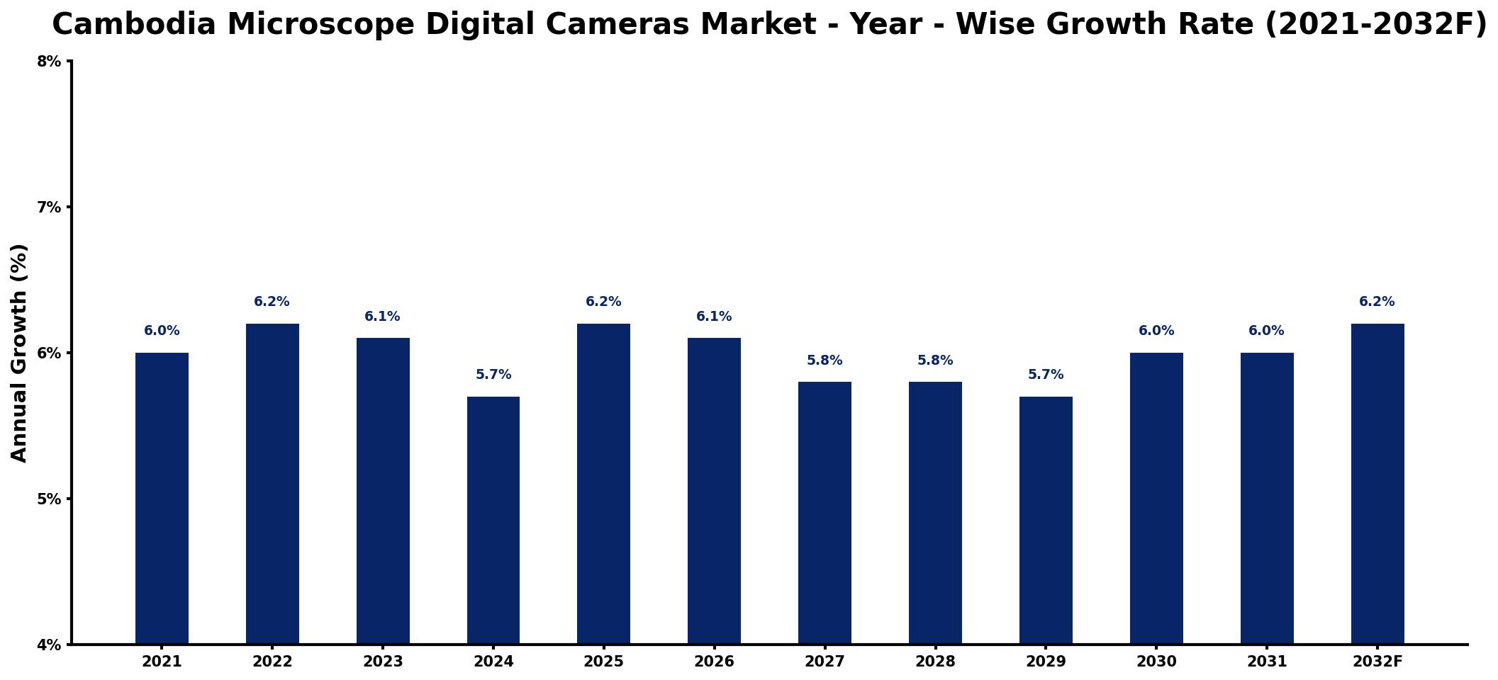Cambodia Microscope Digital Cameras Market Year-wise Growth Rate and Key Drivers