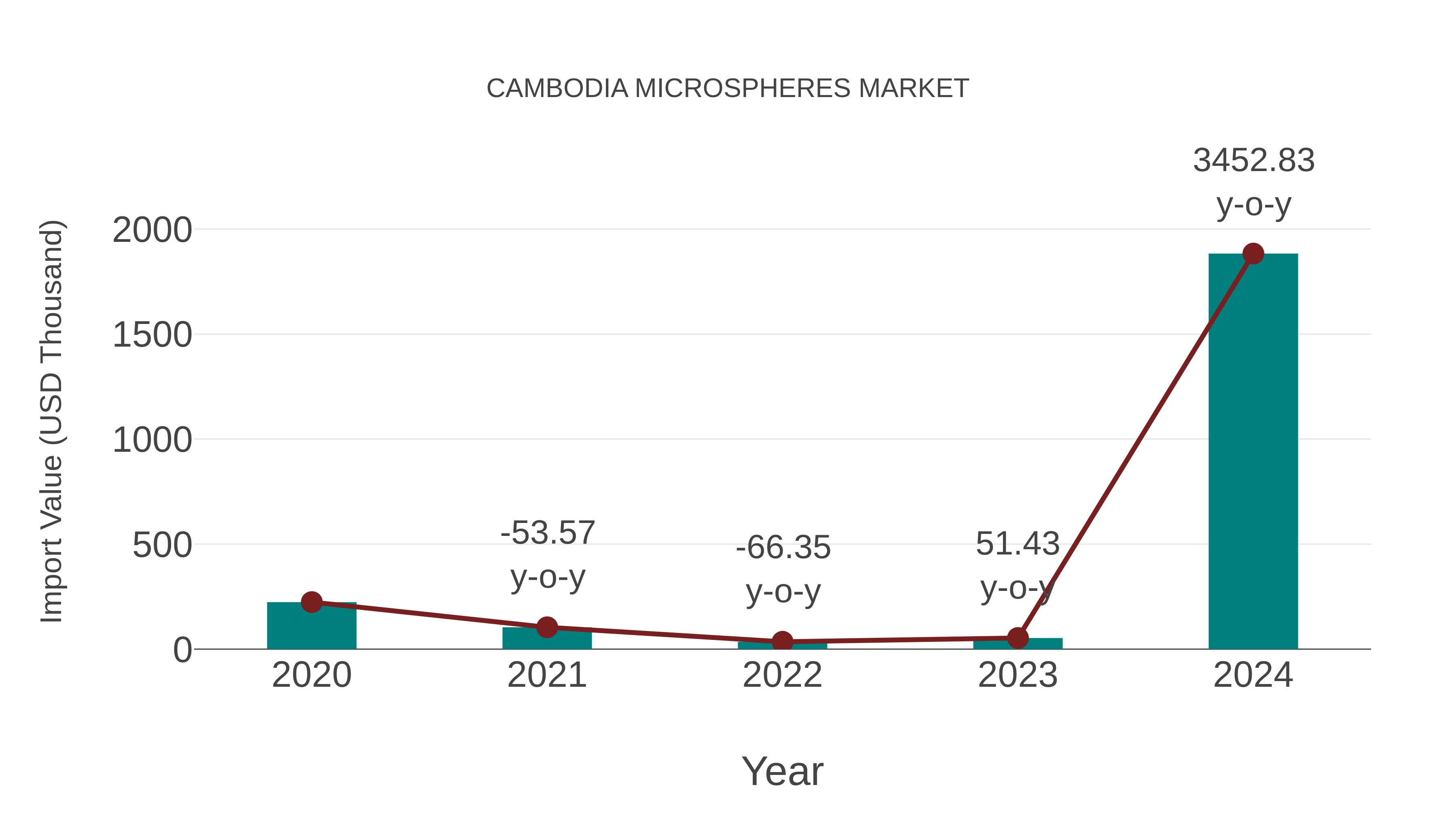  Cambodia Microspheres Market: Import Trend Analysis
