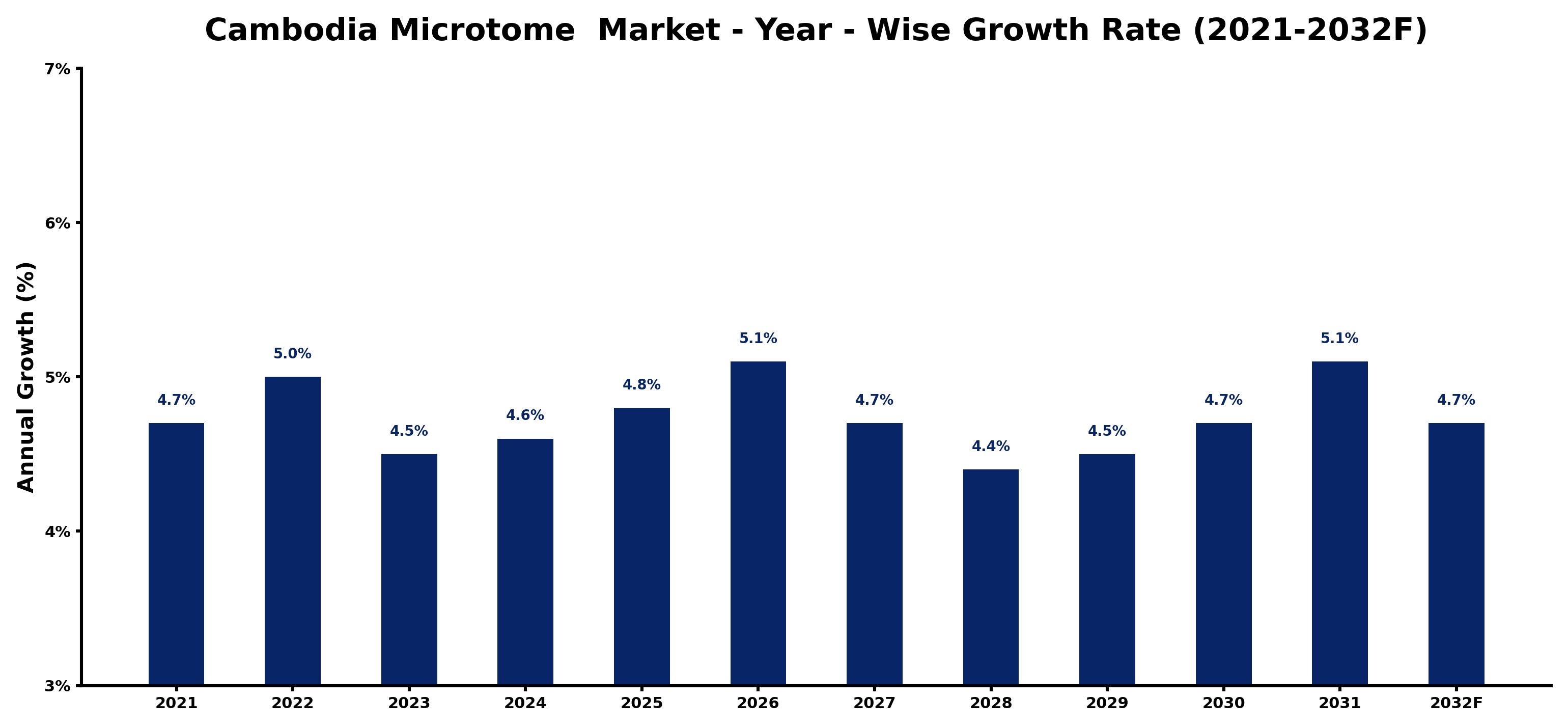 Cambodia Microtome  Market Year-wise Growth Rate and Key Drivers