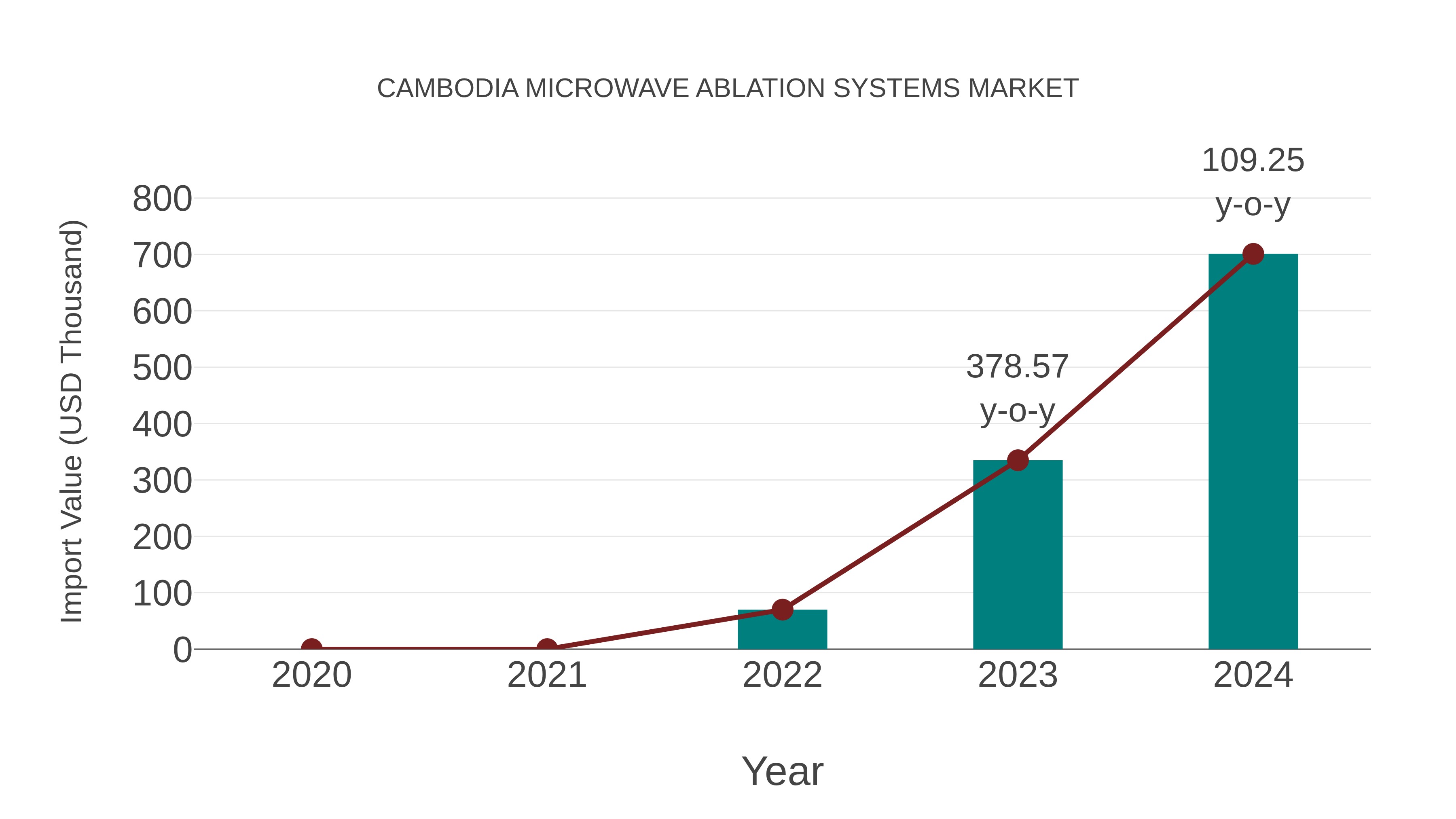 Cambodia Microwave Ablation Systems Market: Import Trend Analysis