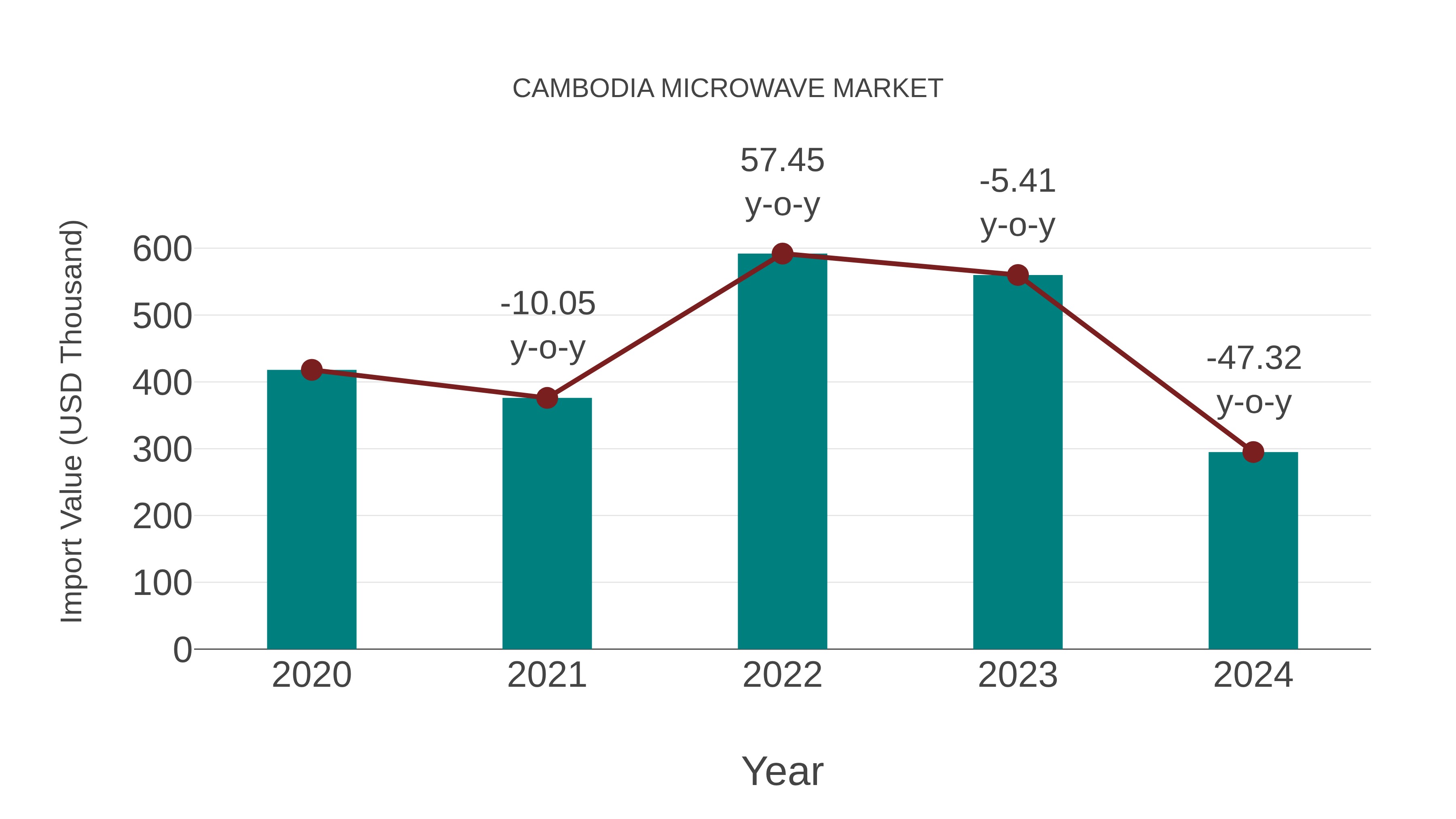  Cambodia Microwave Market: Import Trend Analysis