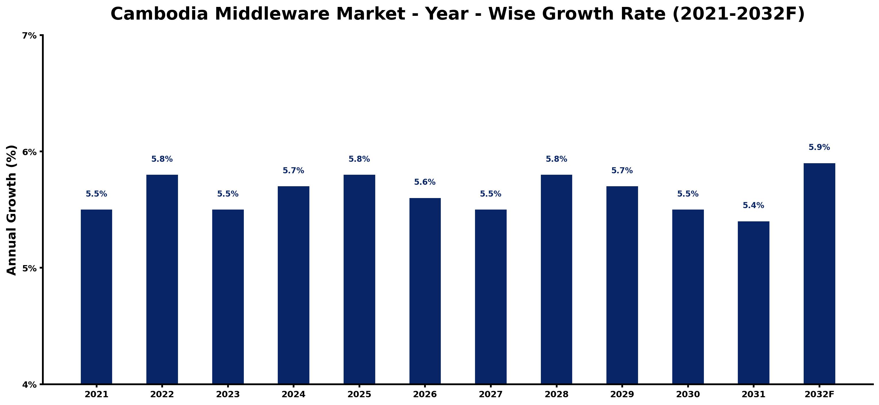 Cambodia Middleware Market Year-wise Growth Rate and Key Drivers