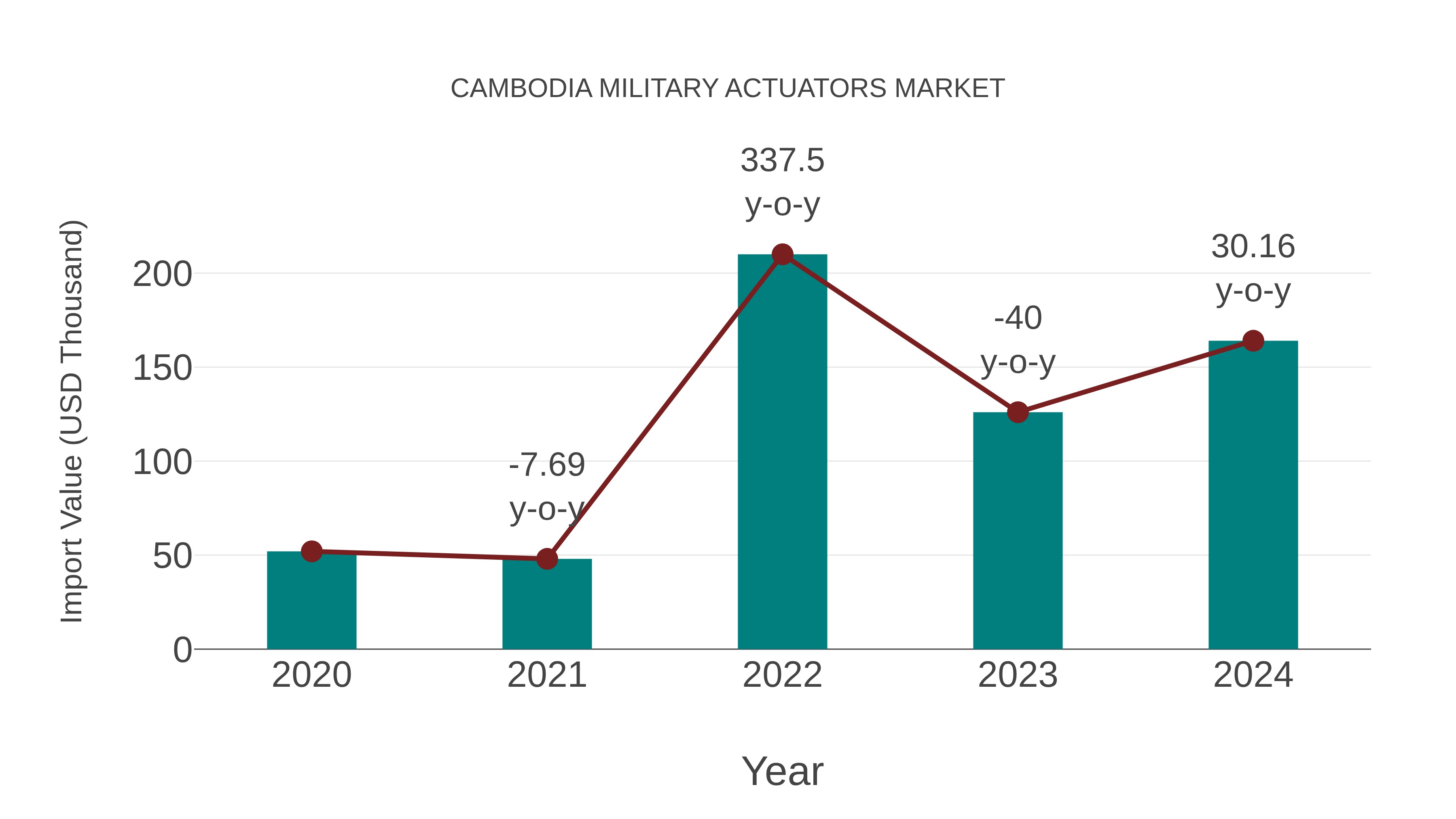 Cambodia Military Actuators Market: Import Trend Analysis