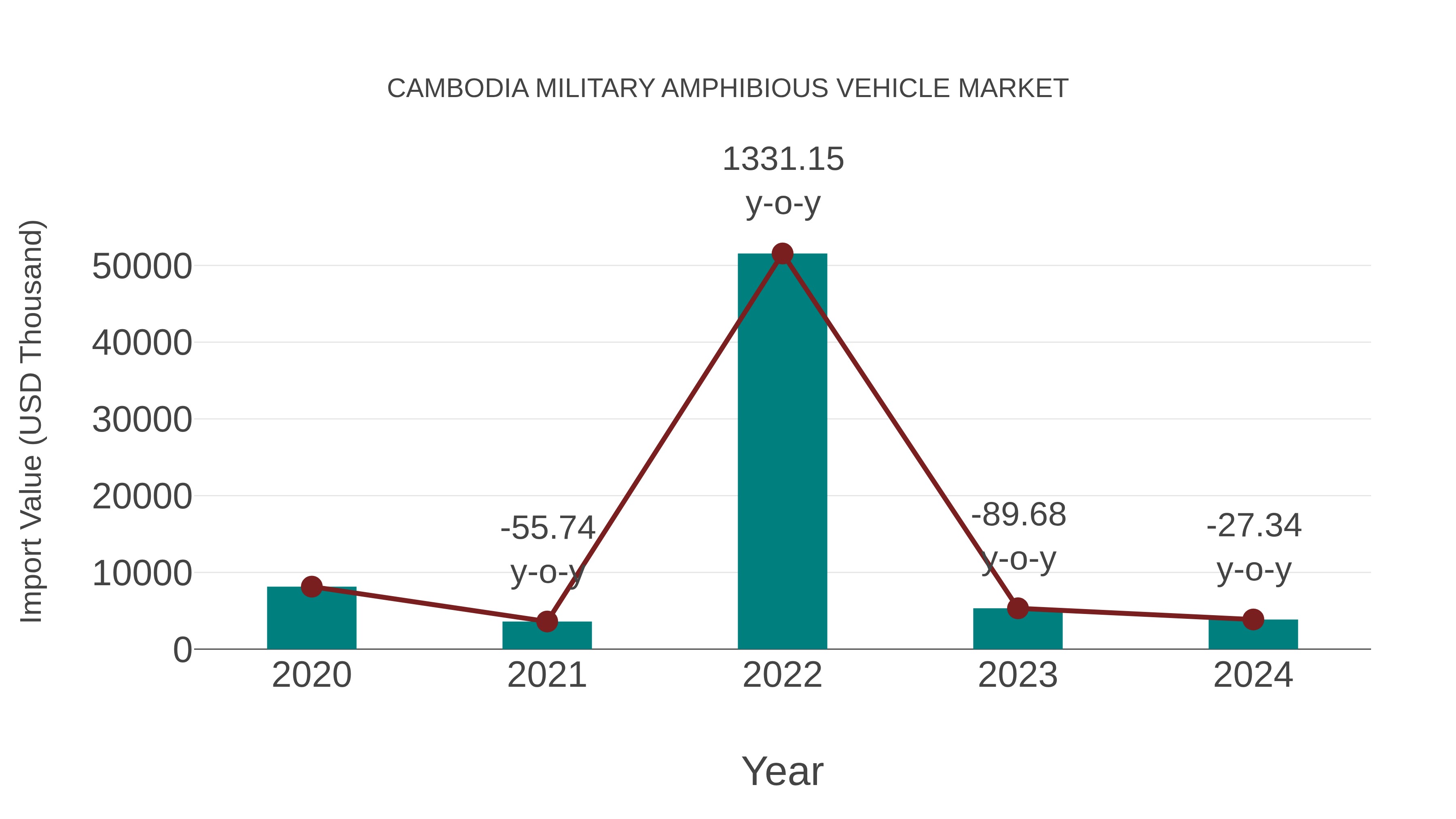 Cambodia Military Amphibious Vehicle Market: Import Trend Analysis