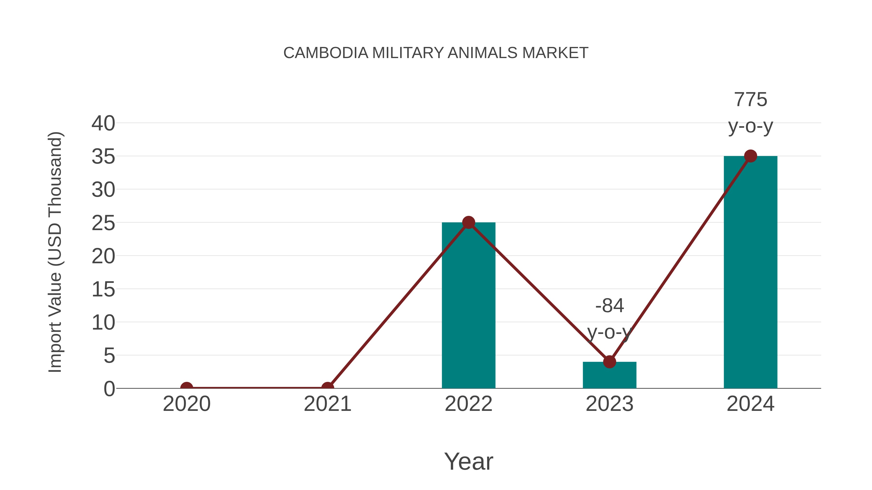  Cambodia Military Animals Market: Import Trend Analysis