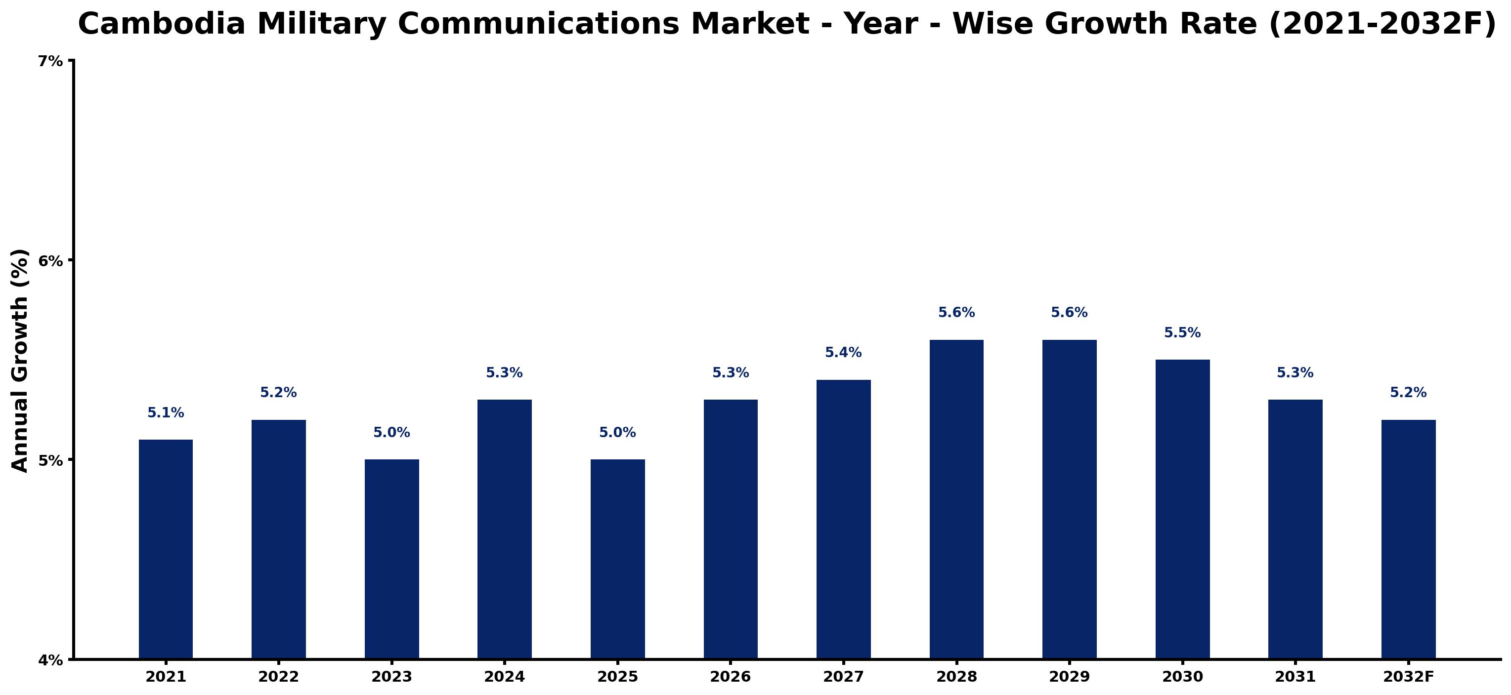 Cambodia Military Communications Market Year-wise Growth Rate and Key Drivers