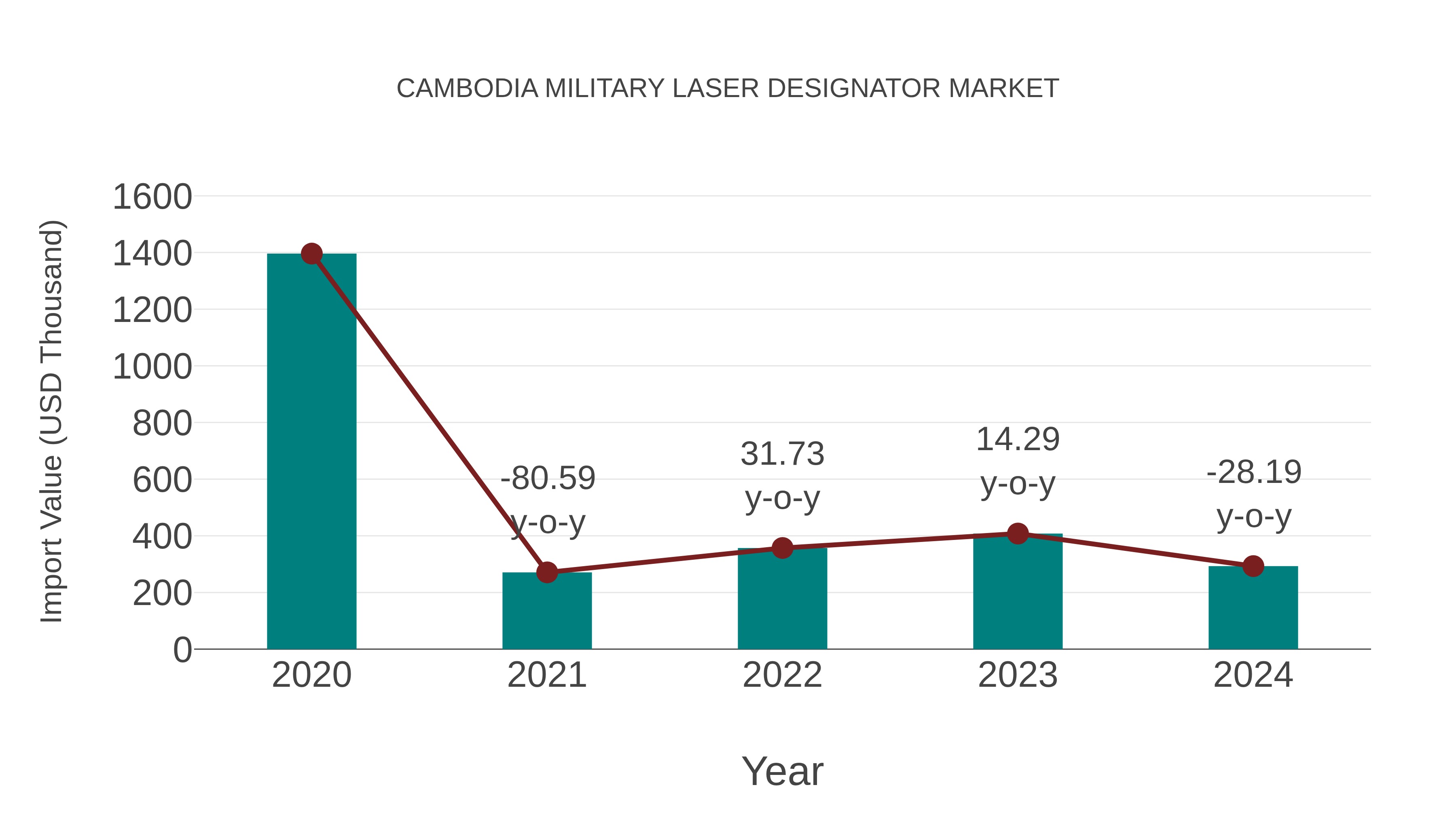  Cambodia Military Laser Designator Market: Import Trend Analysis