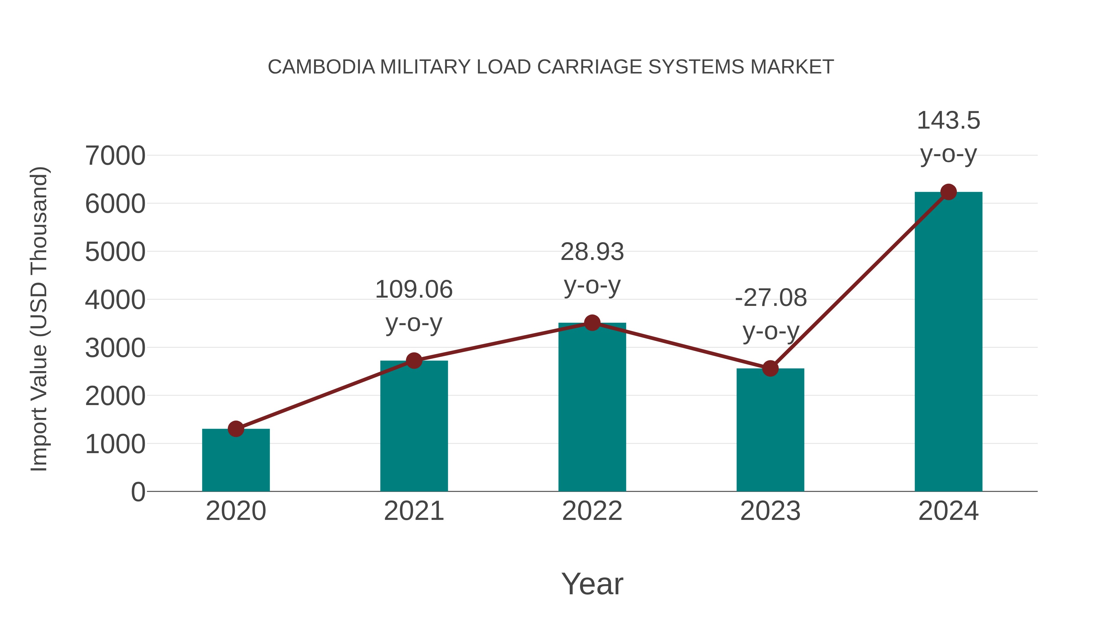  Cambodia Military Load Carriage Systems Market: Import Trend Analysis